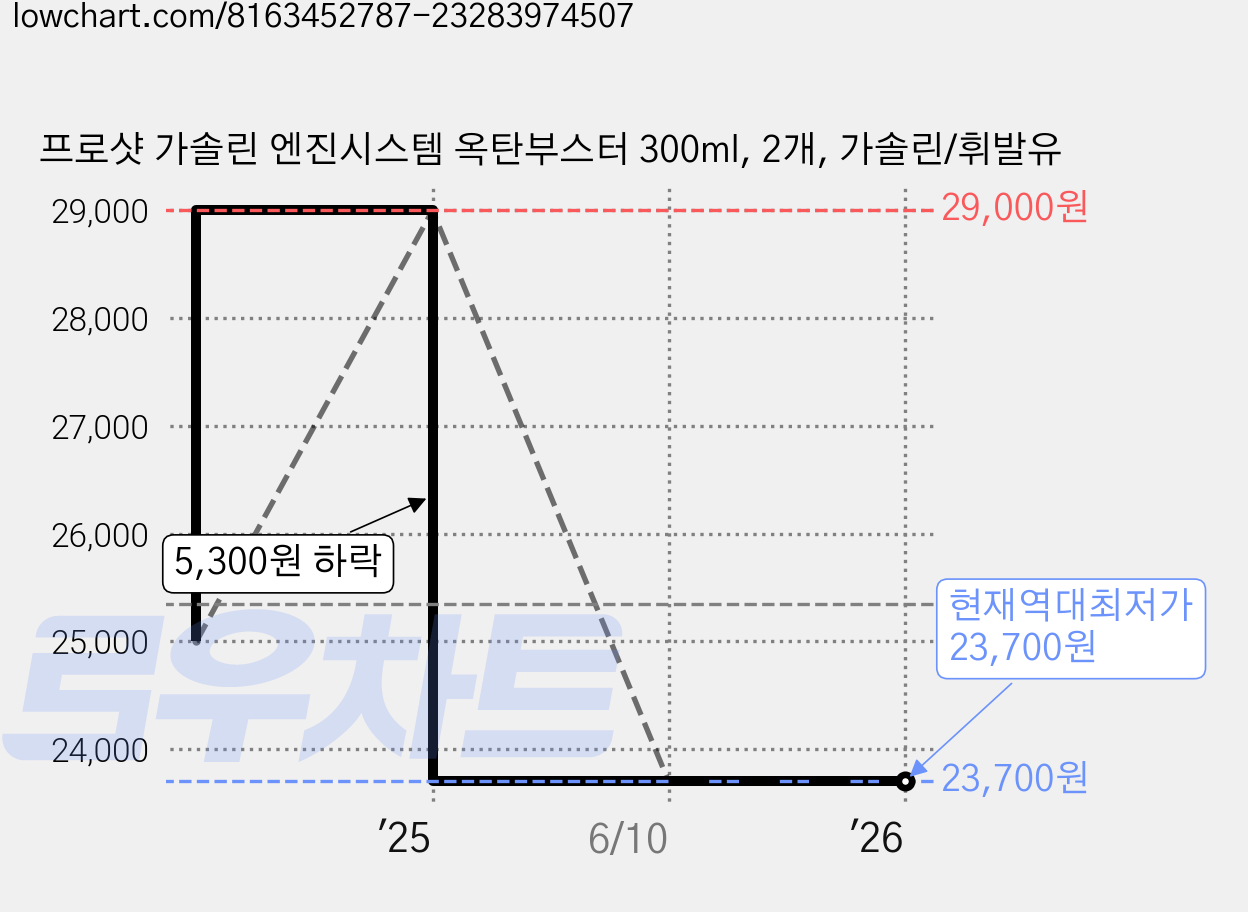프로샷 가솔린 엔진시스템 옥탄부스터 300ml, 2개, 가솔린/휘발유 가격 변동 차트, 현재가 23,700원, 역대최저가