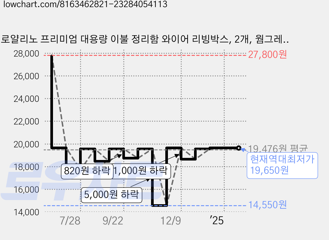 로얄리노 프리미엄 대용량 이불 정리함 와이어 리빙박스, 2개, 웜그레이 가격 변동 차트, 현재가 19,650원, 역대최저가