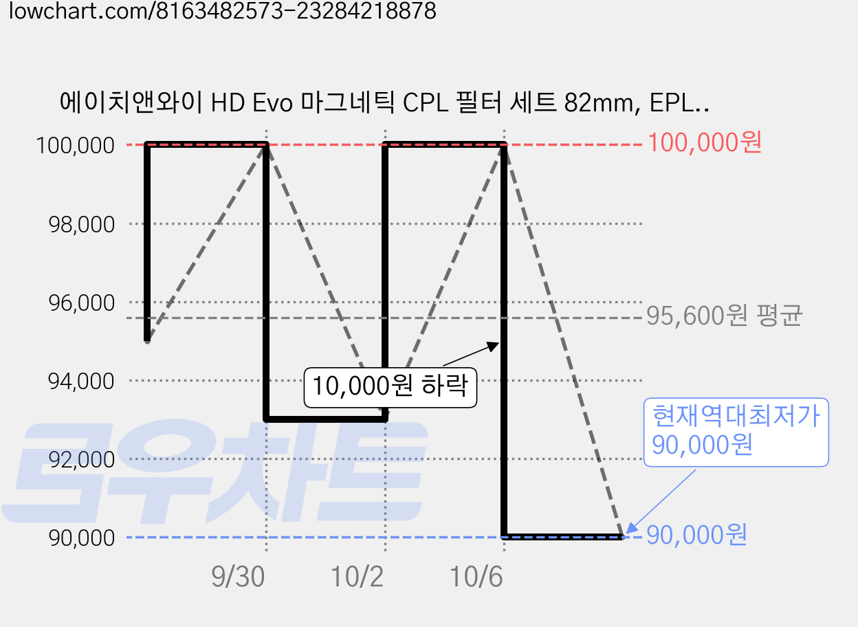 에이치앤와이 HD Evo 마그네틱 CPL 필터 세트 82mm, EPL82 (82mm) 가격 변동 차트, 현재가 90,000원, 역대최저가