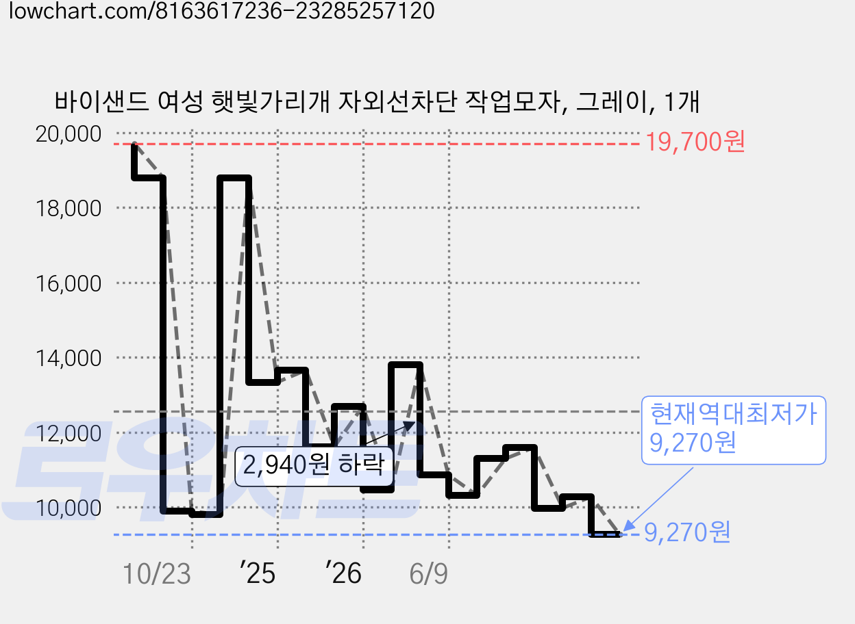 바이샌드 여성 햇빛가리개 자외선차단 작업모자, 그레이, 1개 가격 변동 차트, 현재가 9,270원, 역대최저가