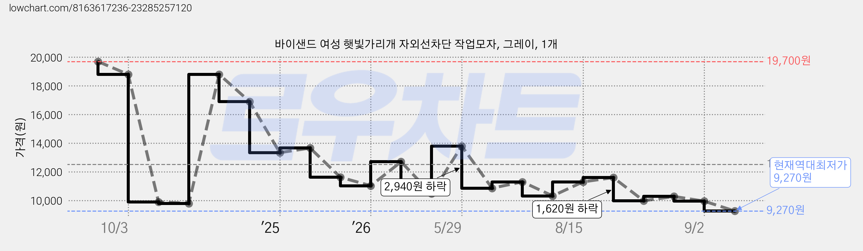 바이샌드 여성 햇빛가리개 자외선차단 작업모자, 그레이, 1개 가격 변동 차트, 현재가 9,270원, 역대최저가