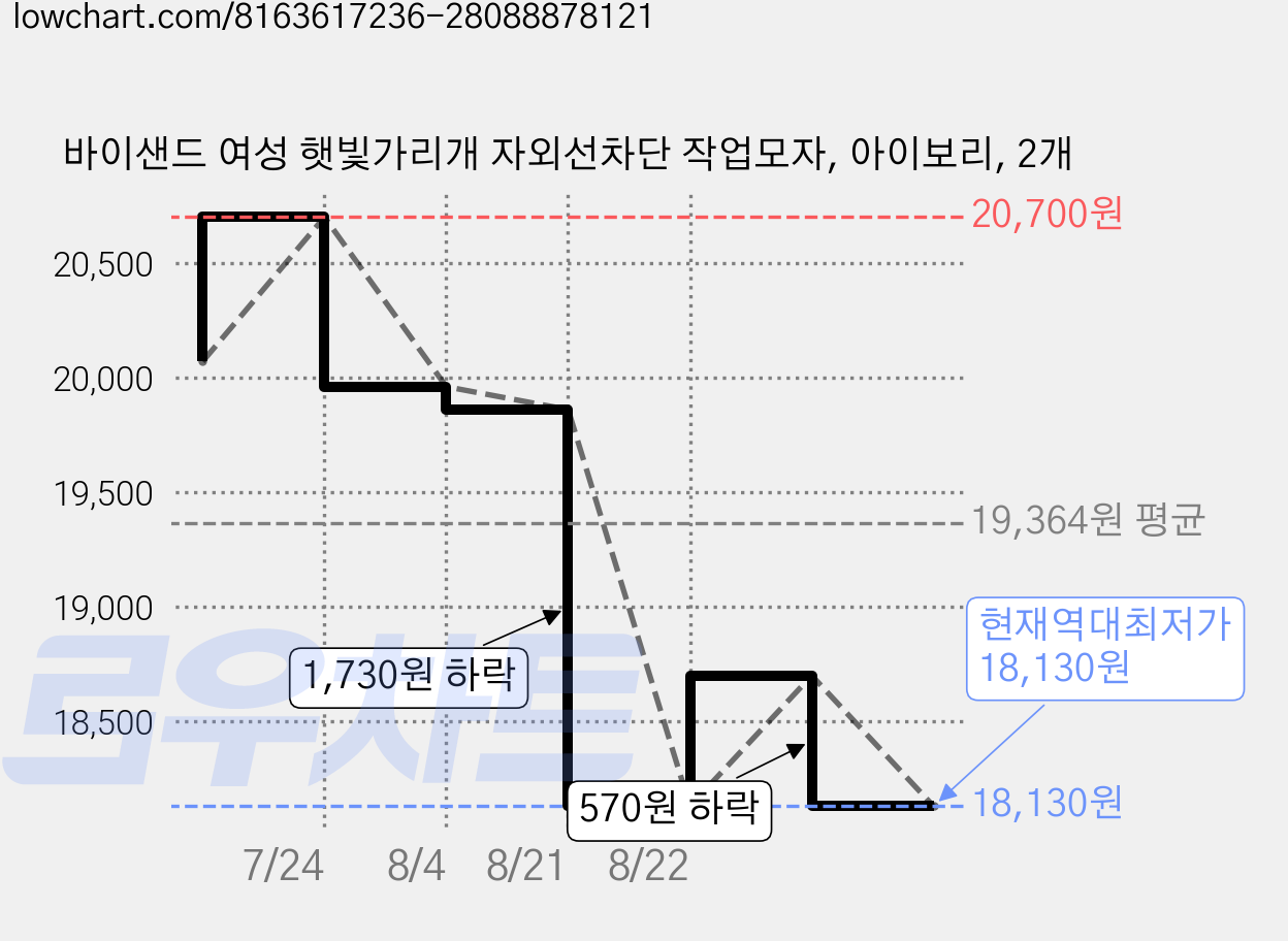 바이샌드 여성 햇빛가리개 자외선차단 작업모자, 아이보리, 2개 가격 변동 차트, 현재가 18,130원, 역대최저가