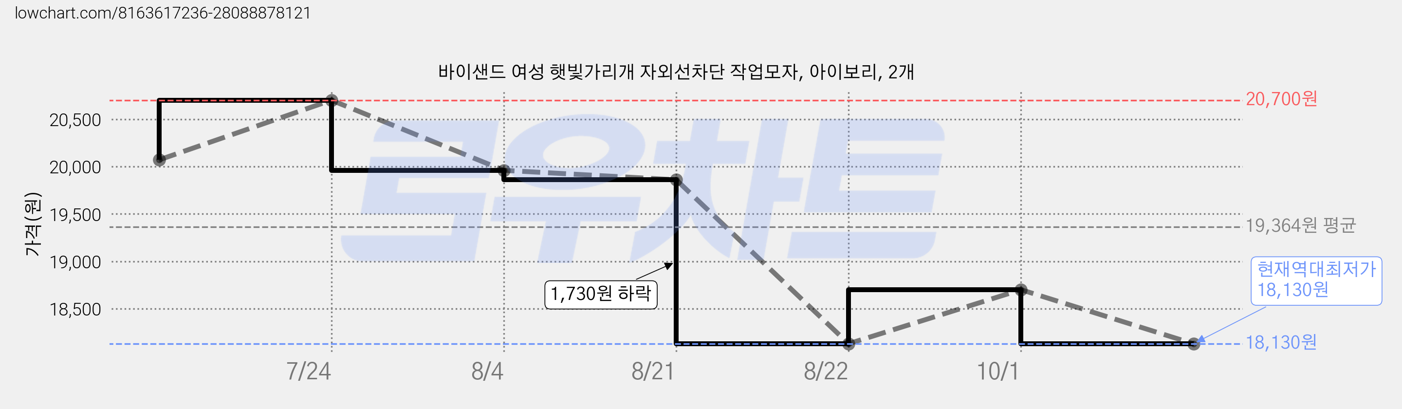 바이샌드 여성 햇빛가리개 자외선차단 작업모자, 아이보리, 2개 가격 변동 차트, 현재가 18,130원, 역대최저가