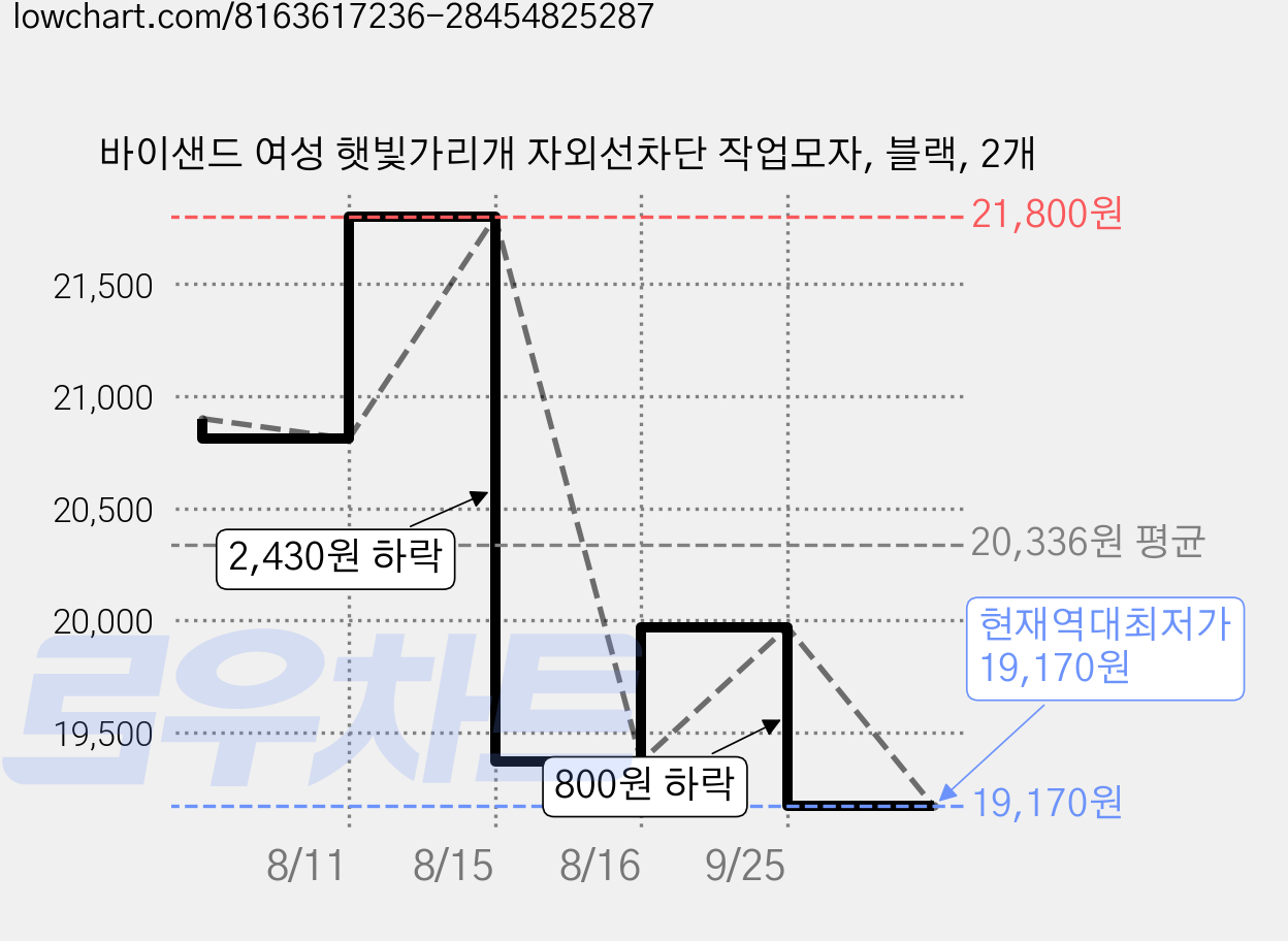 바이샌드 여성 햇빛가리개 자외선차단 작업모자, 블랙, 2개 가격 변동 차트, 현재가 19,170원, 역대최저가