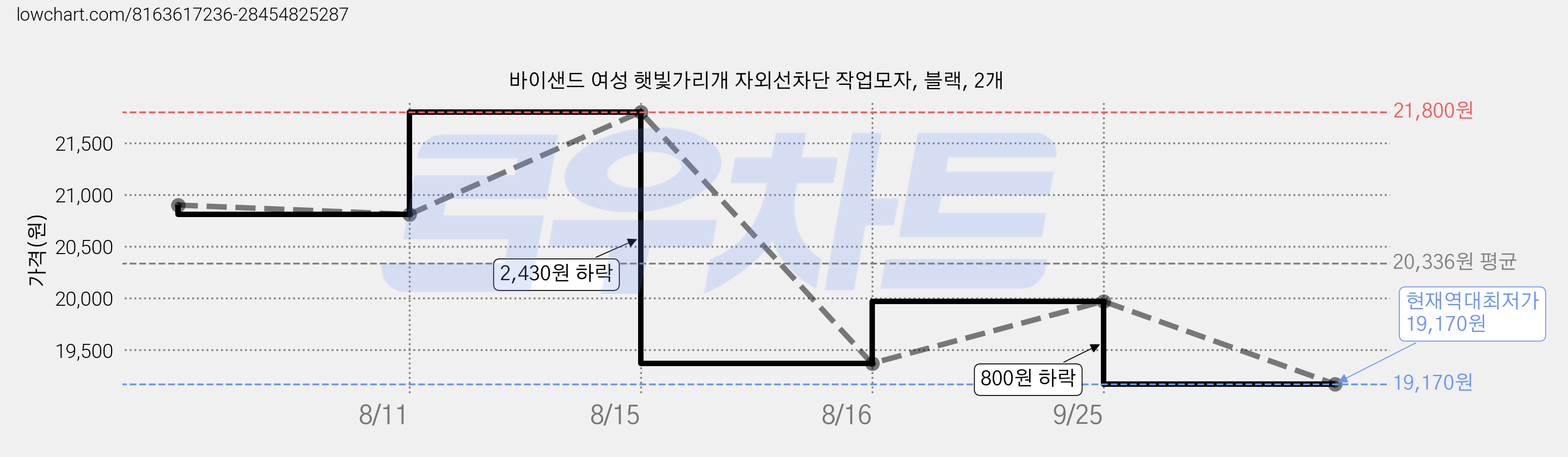 바이샌드 여성 햇빛가리개 자외선차단 작업모자, 블랙, 2개 가격 변동 차트, 현재가 19,170원, 역대최저가