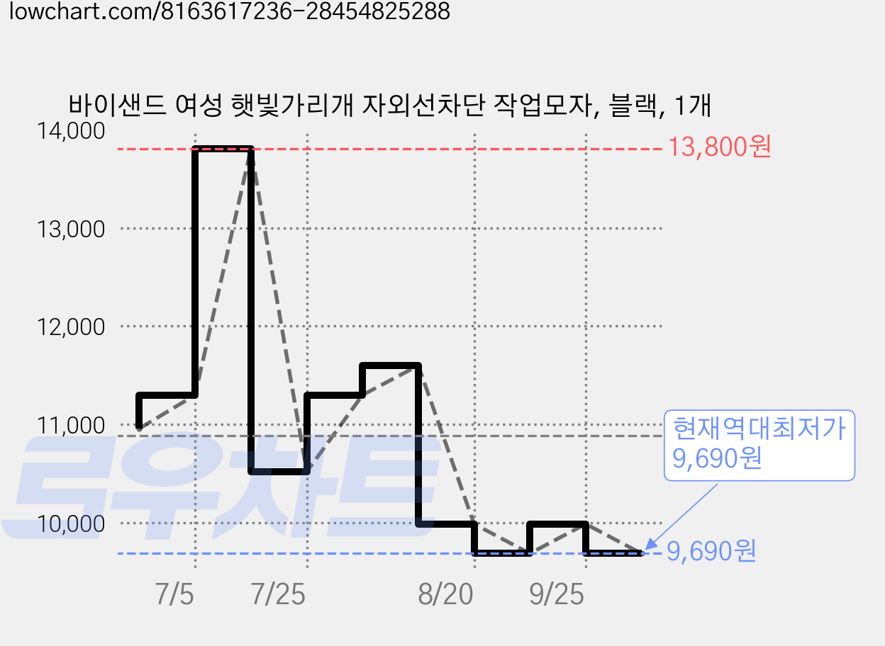 바이샌드 여성 햇빛가리개 자외선차단 작업모자, 블랙, 1개 가격 변동 차트, 현재가 9,690원, 역대최저가