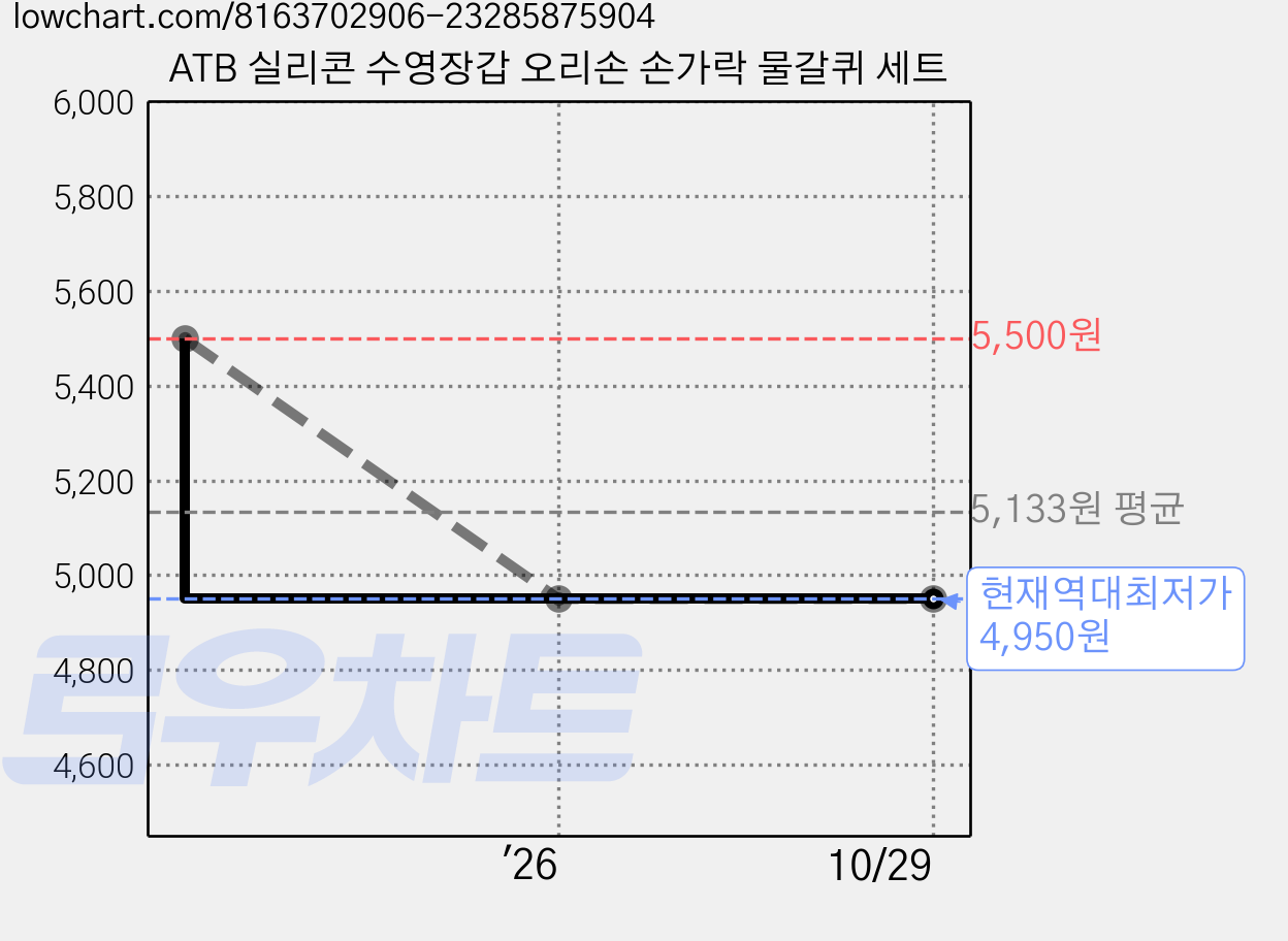 ATB 실리콘 수영장갑 오리손 손가락 물갈퀴 세트 가격 변동 차트, 현재가 4,950원, 역대최저가
