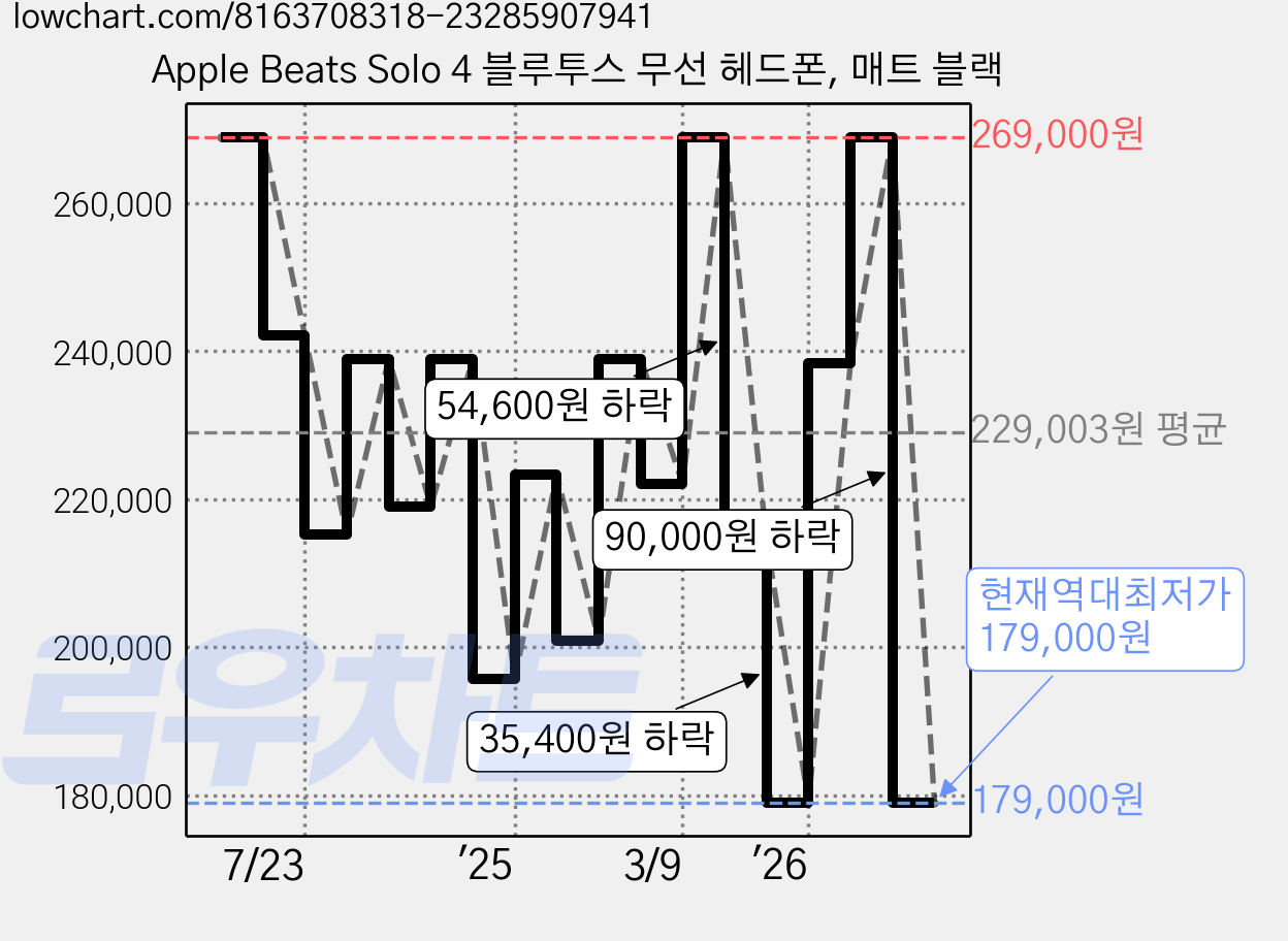 Apple Beats Solo 4 블루투스 무선 헤드폰, 매트 블랙 가격 변동 차트, 현재가 179,000원, 역대최저가