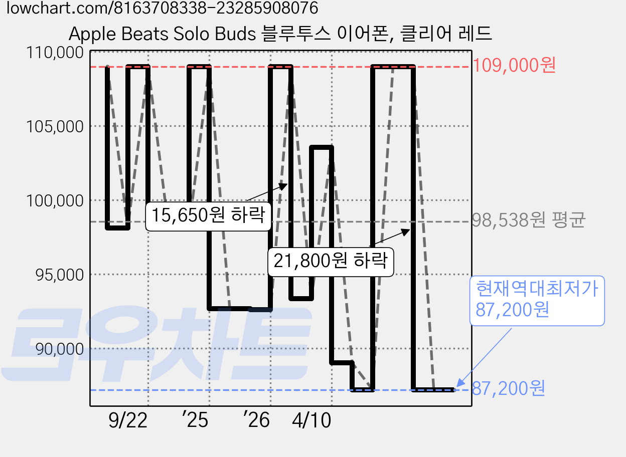 Apple Beats Solo Buds 블루투스 이어폰, 클리어 레드 가격 변동 차트, 현재가 87,200원, 역대최저가