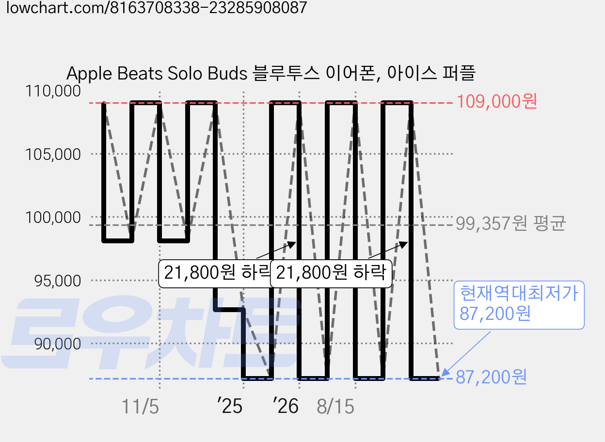 Apple Beats Solo Buds 블루투스 이어폰, 아이스 퍼플 가격 변동 차트, 현재가 87,200원, 역대최저가