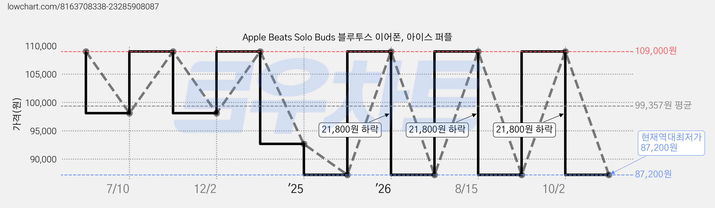 Apple Beats Solo Buds 블루투스 이어폰, 아이스 퍼플 가격 변동 차트, 현재가 87,200원, 역대최저가