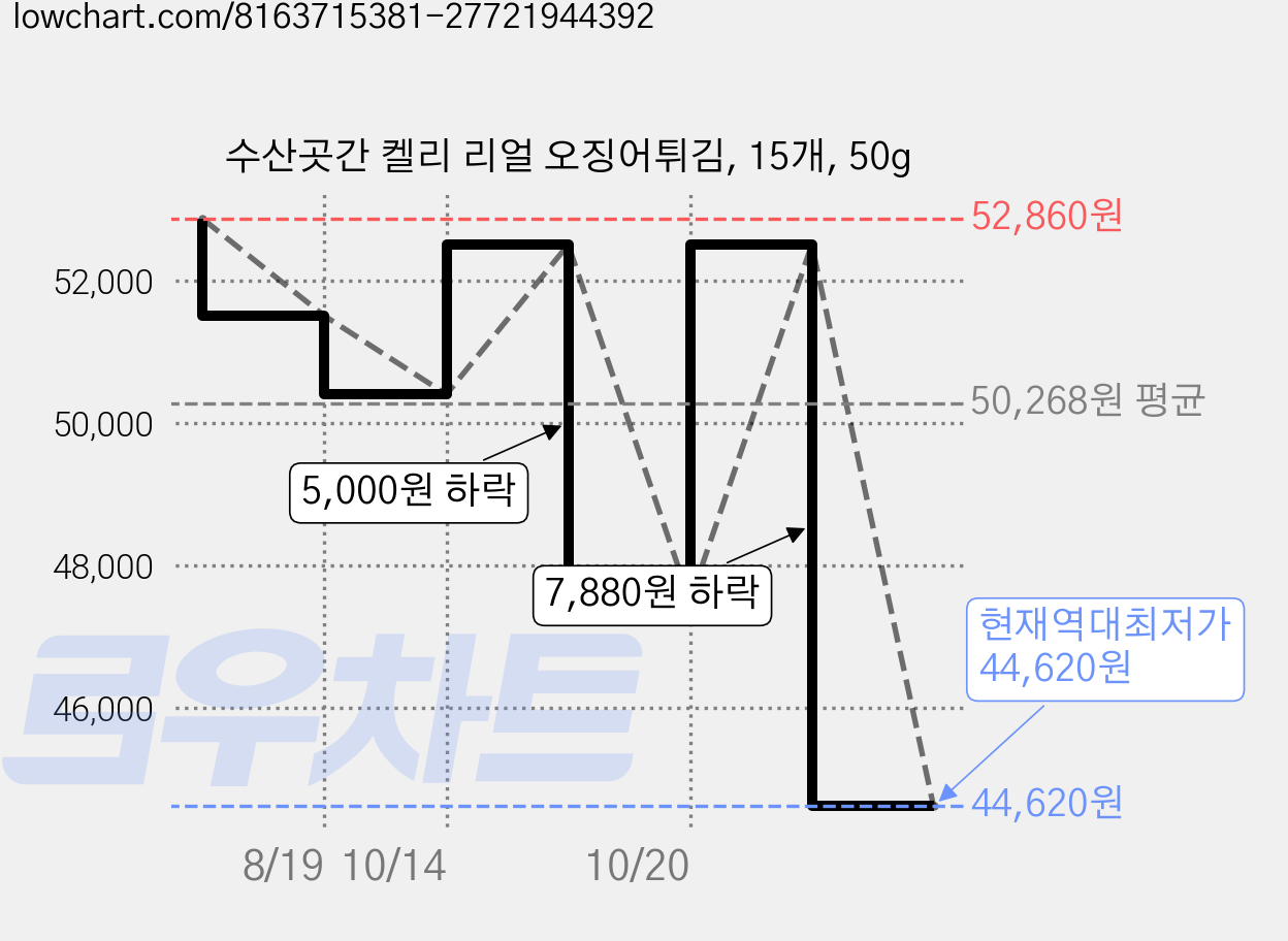 수산곳간 켈리 리얼 오징어튀김, 15개, 50g 가격 변동 차트, 현재가 44,620원, 역대최저가