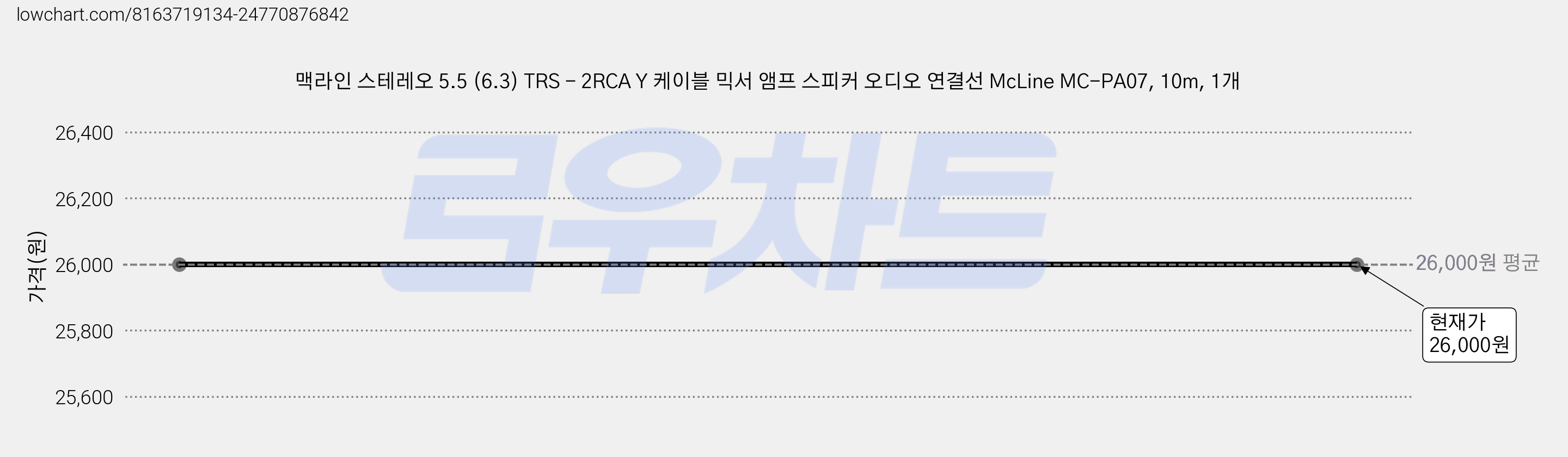 맥라인 스테레오 5.5 (6.3) TRS - 2RCA Y 케이블 믹서 앰프 스피커 오디오 연결선 McLine MC-PA07, 10m, 1개 가격 변동 차트, 현재가 26,000원