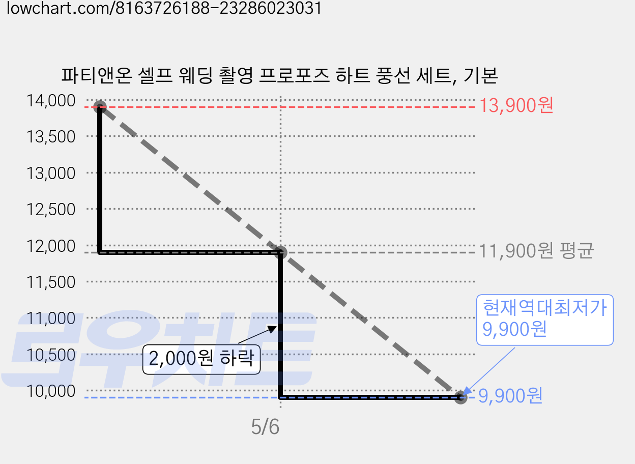 파티앤온 셀프 웨딩 촬영 프로포즈 하트 풍선 세트, 기본 가격 변동 차트, 현재가 9,900원, 역대최저가