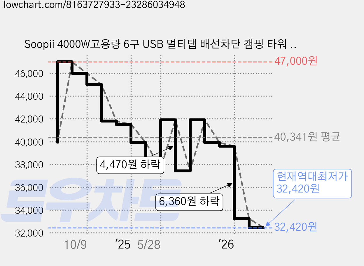 Soopii 4000W고용량 6구 USB 멀티탭 배선차단 캠핑 타워 큐브 멀티콘센트 2M TPS06, 1개, 화이트 가격 변동 차트, 현재가 32,420원, 역대최저가