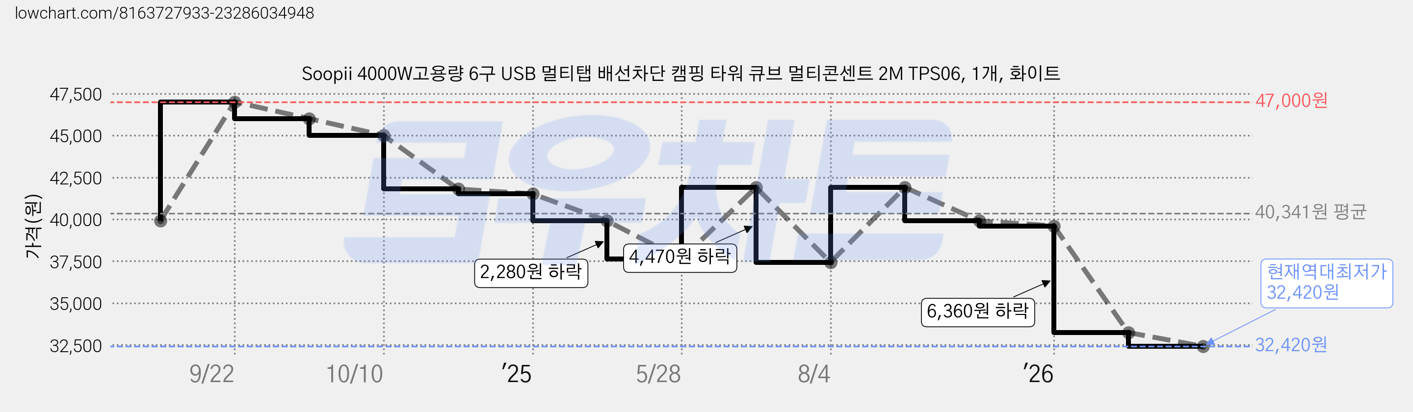 Soopii 4000W고용량 6구 USB 멀티탭 배선차단 캠핑 타워 큐브 멀티콘센트 2M TPS06, 1개, 화이트 가격 변동 차트, 현재가 32,420원, 역대최저가