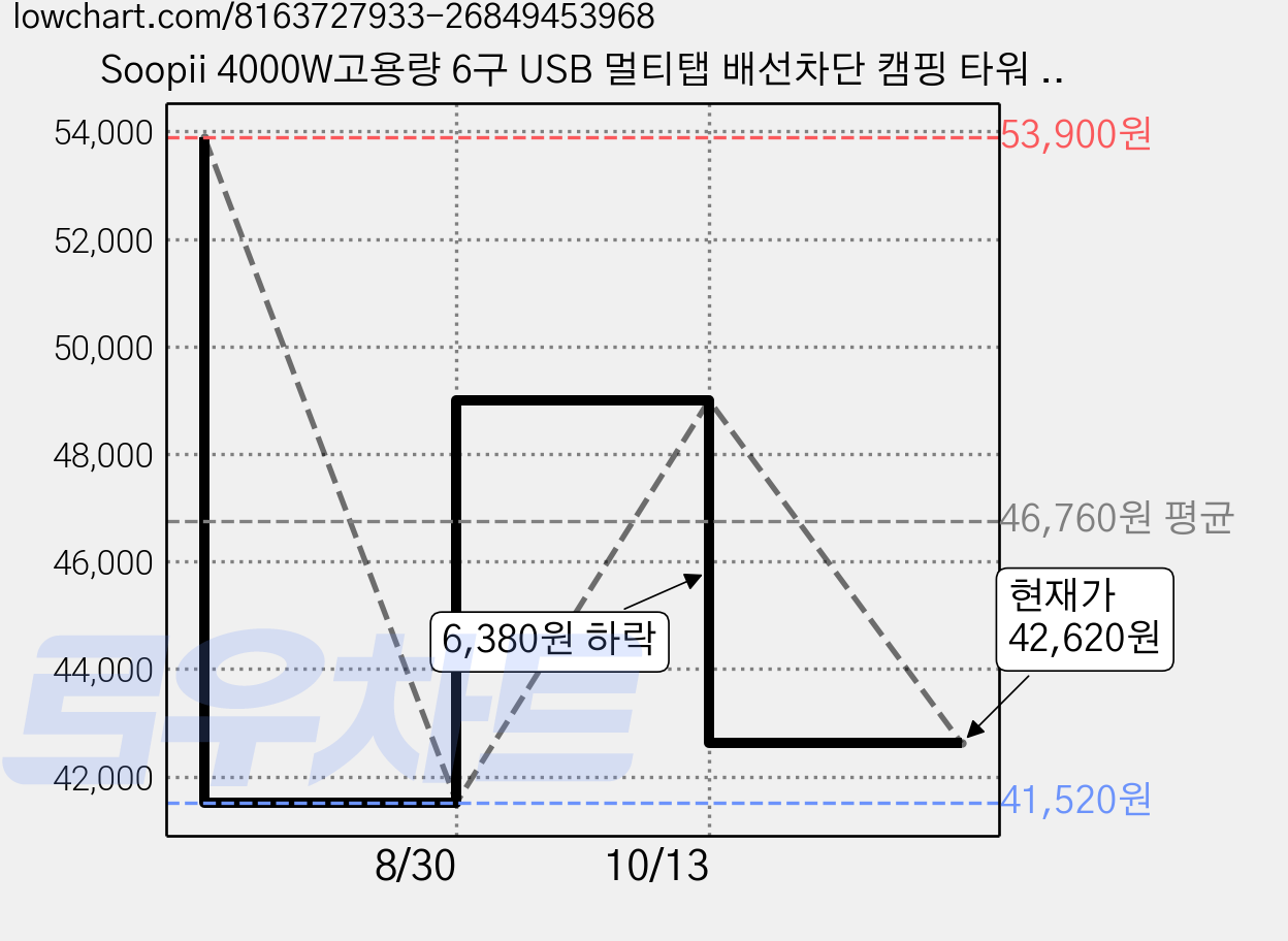 Soopii 4000W고용량 6구 USB 멀티탭 배선차단 캠핑 타워 큐브 멀티콘센트 5M TPS06 + 안전커버 6개, 1개, 5구 이상, 화이트 가격 변동 차트, 현재가 42,620원, 관측 최저가 41,520원