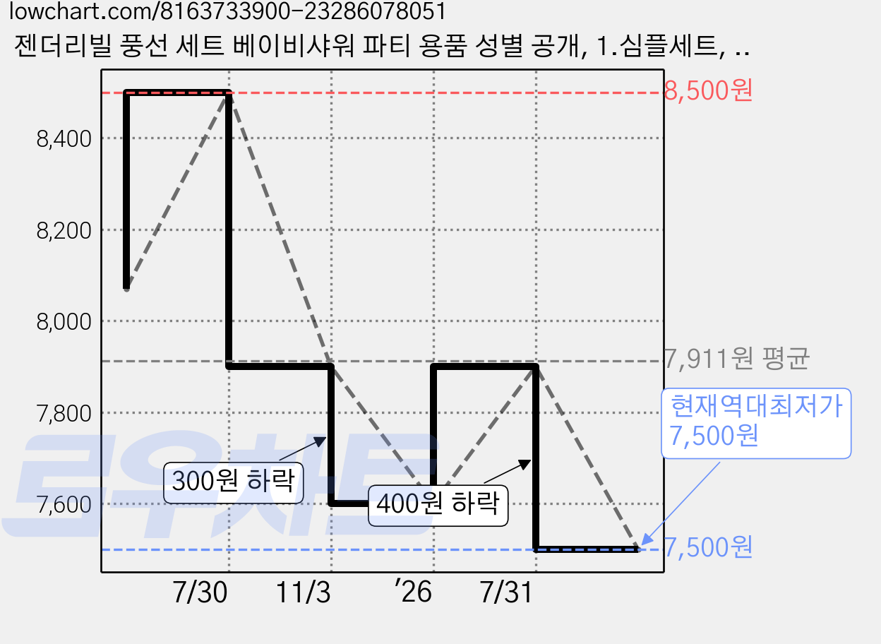 젠더리빌 풍선 세트 베이비샤워 파티 용품 성별 공개, 1.심플세트, 1세트 가격 변동 차트, 현재가 7,500원, 역대최저가