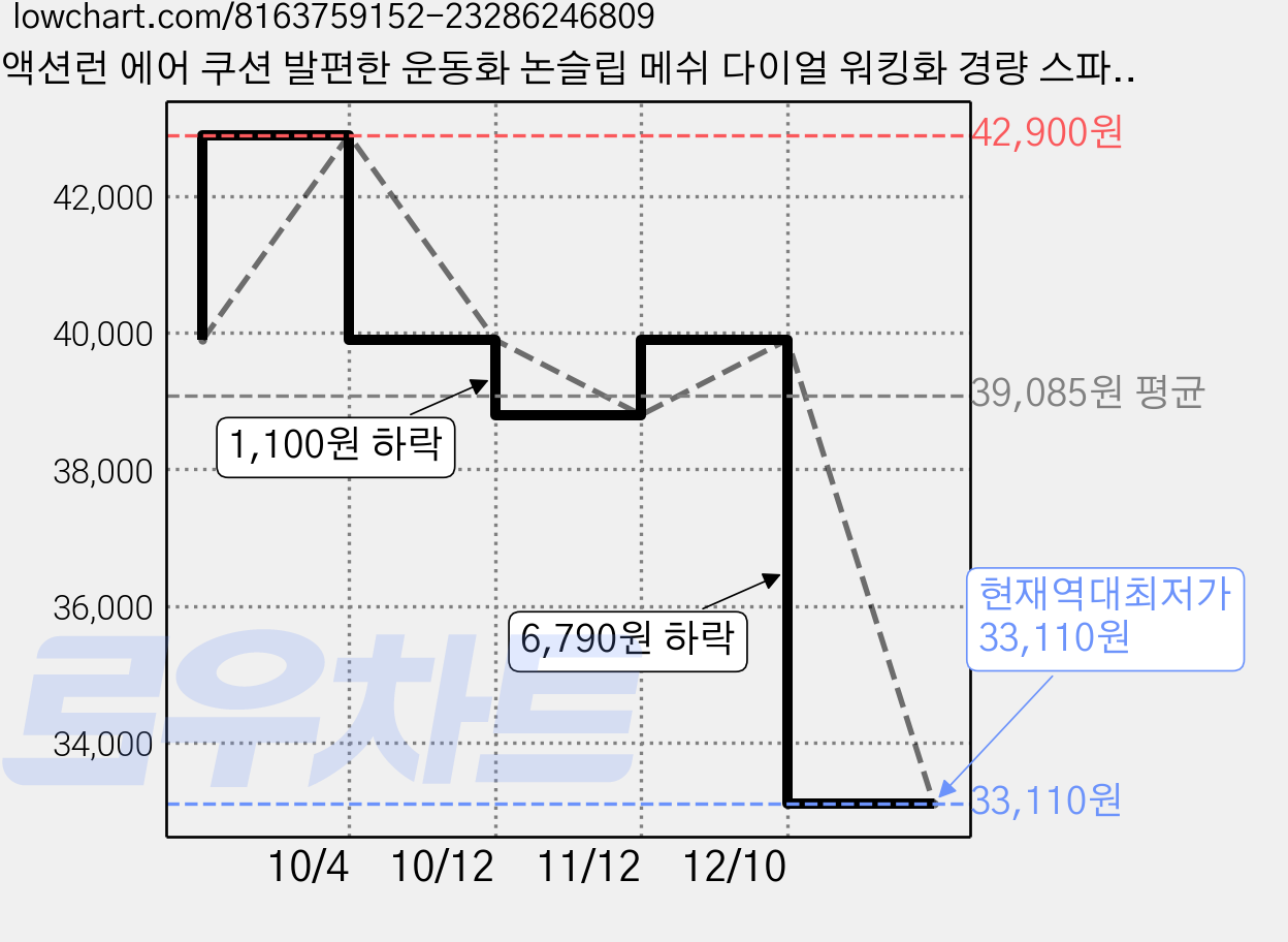 액션런 에어 쿠션 발편한 운동화 논슬립 메쉬 다이얼 워킹화 경량 스파이크리스 골프화 여름 신발 스니커즈 가벼운 편한운동화 경량 트레킹화 여성 남성 커플템 편한신발 가격 변동 차트, 현재가 33,110원, 역대최저가