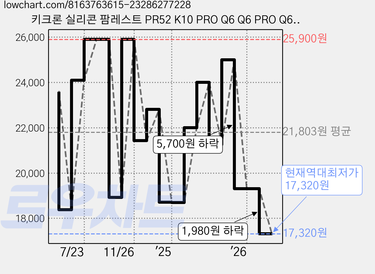 키크론 실리콘 팜레스트 PR52 K10 PRO Q6 Q6 PRO Q6 MAX Q14 PRO V6, 블랙, 1세트 가격 변동 차트, 현재가 17,320원, 역대최저가