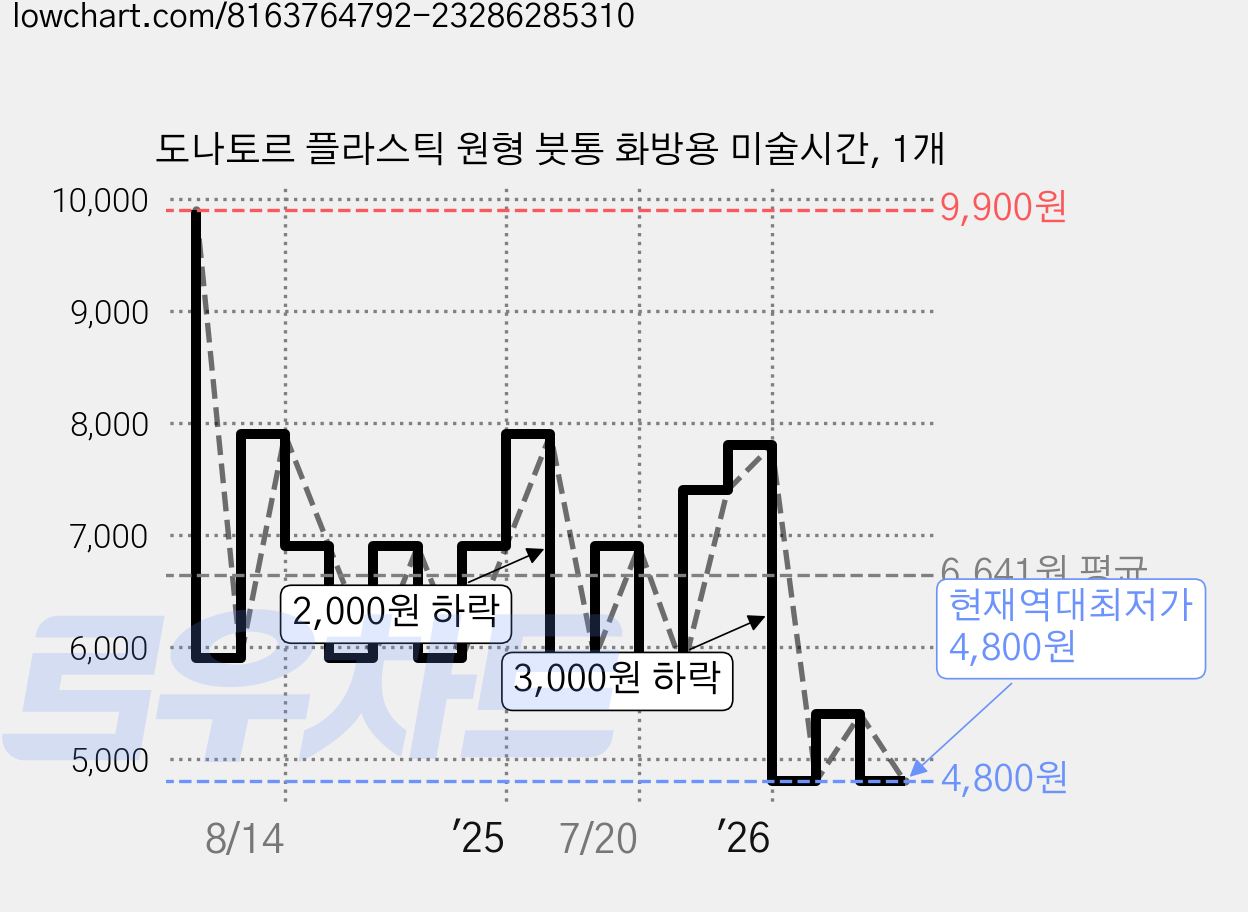 도나토르 플라스틱 원형 붓통 화방용 미술시간, 1개 가격 변동 차트, 현재가 4,800원, 역대최저가