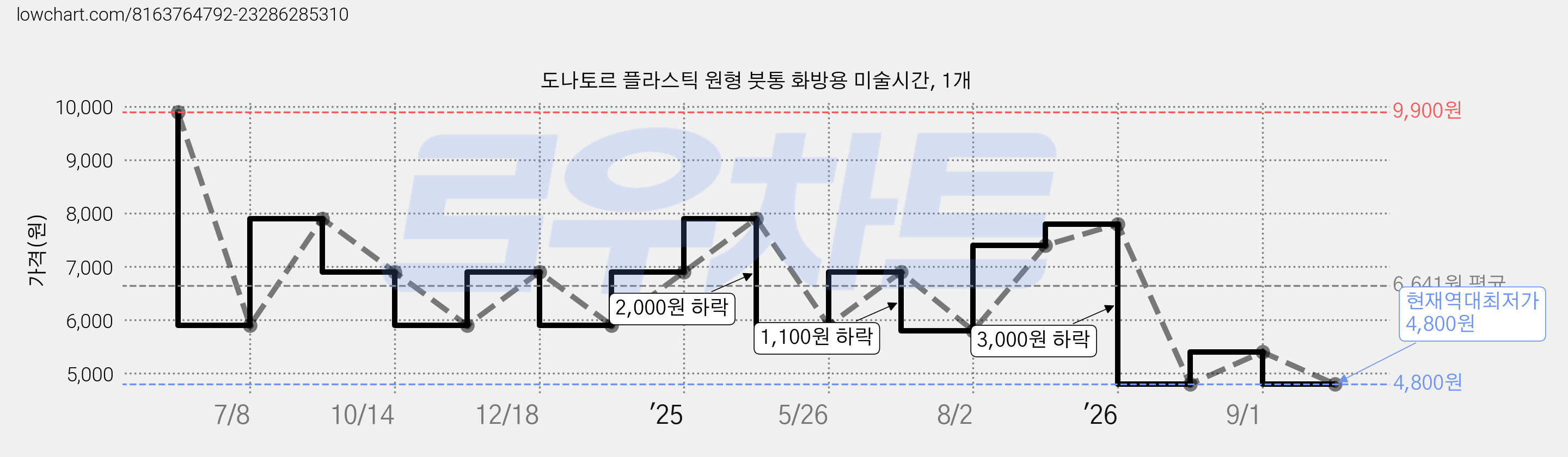 도나토르 플라스틱 원형 붓통 화방용 미술시간, 1개 가격 변동 차트, 현재가 4,800원, 역대최저가