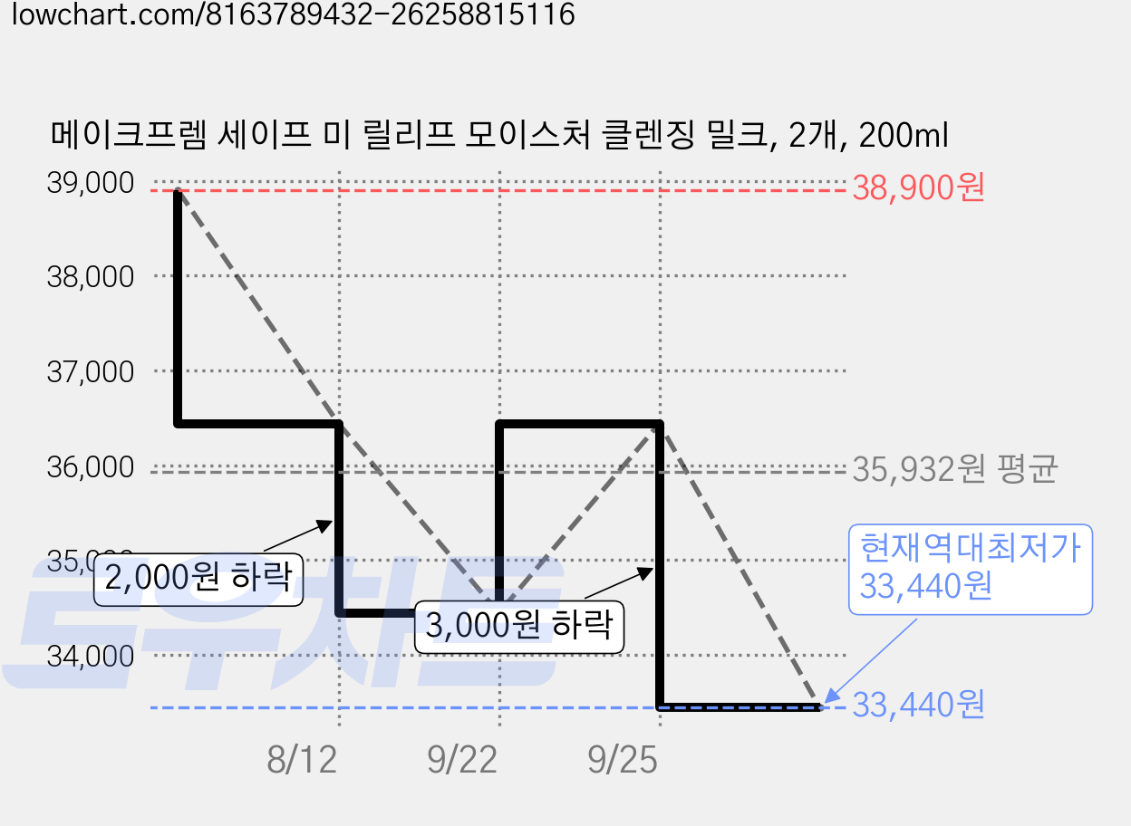 메이크프렘 세이프 미 릴리프 모이스처 클렌징 밀크, 2개, 200ml 가격 변동 차트, 현재가 33,440원, 역대최저가