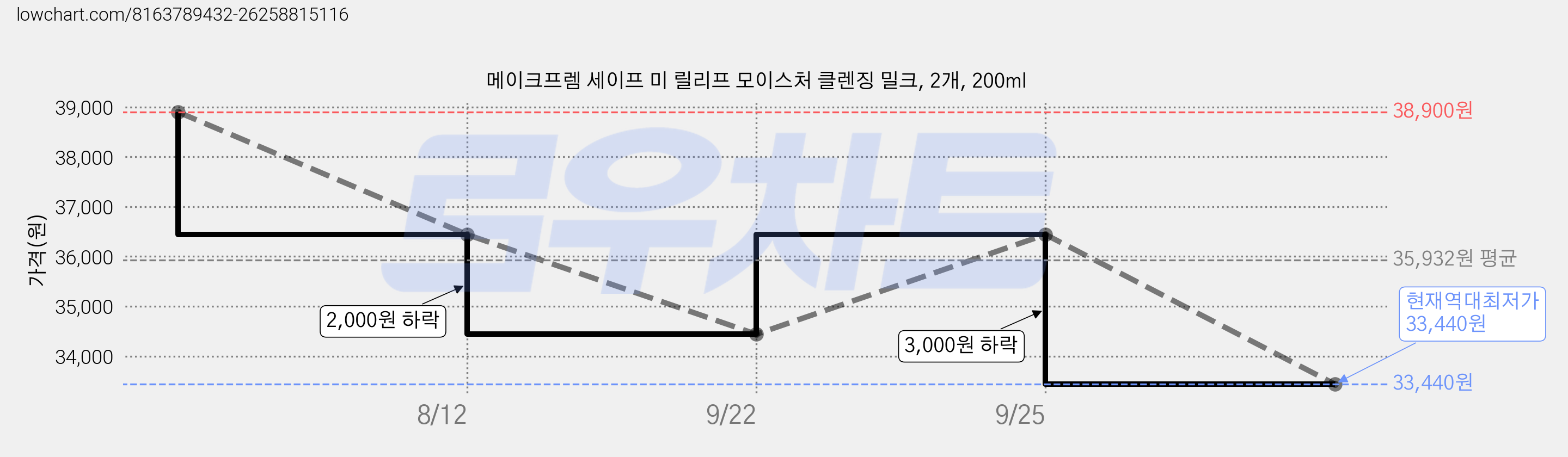 메이크프렘 세이프 미 릴리프 모이스처 클렌징 밀크, 2개, 200ml 가격 변동 차트, 현재가 33,440원, 역대최저가