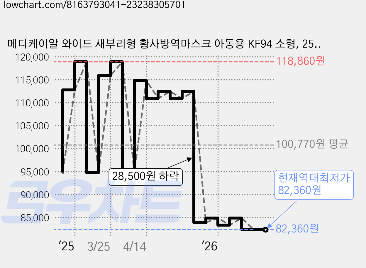 메디케이알 와이드 새부리형 황사방역마스크 아동용 KF94 소형, 25개입, 24개, 버니화이트 가격 변동 차트, 현재가 82,360원, 역대최저가