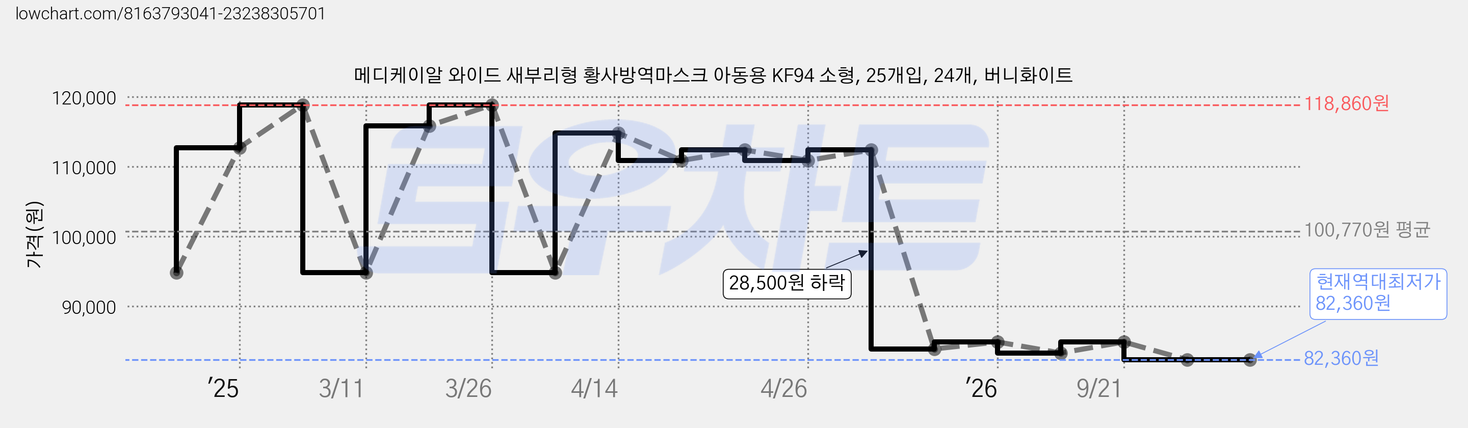 메디케이알 와이드 새부리형 황사방역마스크 아동용 KF94 소형, 25개입, 24개, 버니화이트 가격 변동 차트, 현재가 82,360원, 역대최저가