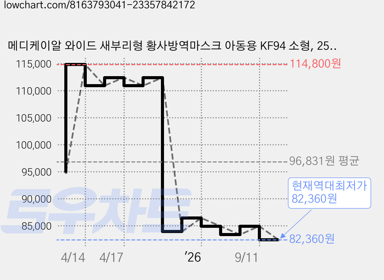메디케이알 와이드 새부리형 황사방역마스크 아동용 KF94 소형, 25개입, 24개, 버니블랙 가격 변동 차트, 현재가 82,360원, 역대최저가