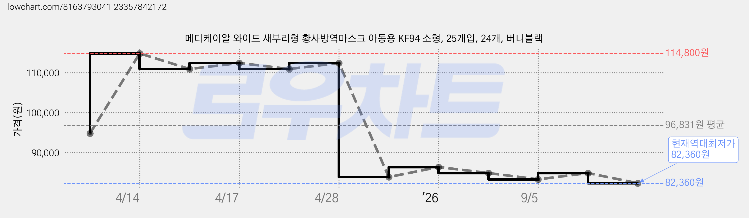 메디케이알 와이드 새부리형 황사방역마스크 아동용 KF94 소형, 25개입, 24개, 버니블랙 가격 변동 차트, 현재가 82,360원, 역대최저가