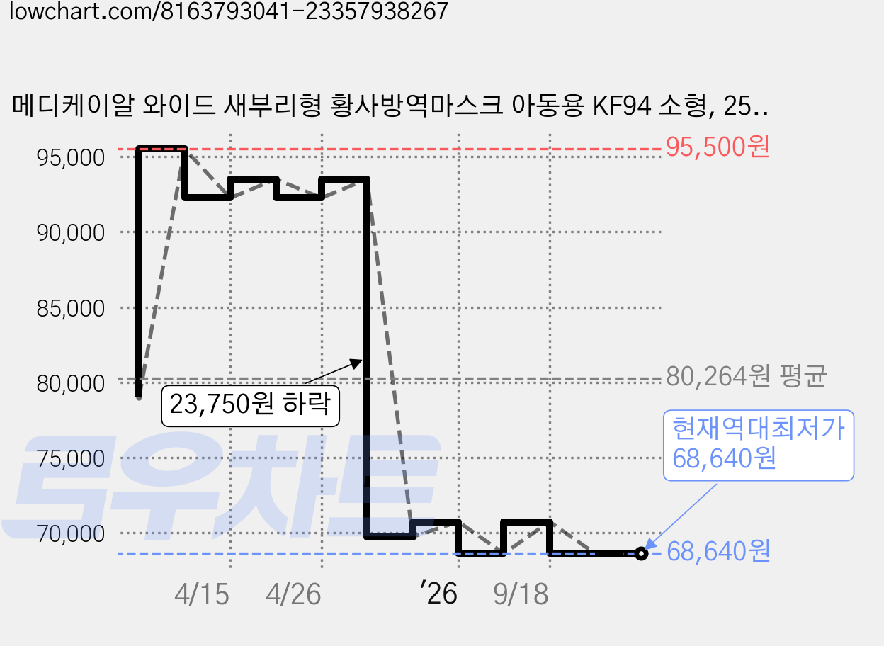 메디케이알 와이드 새부리형 황사방역마스크 아동용 KF94 소형, 25개입, 20개, 버니베이지 가격 변동 차트, 현재가 68,640원, 역대최저가