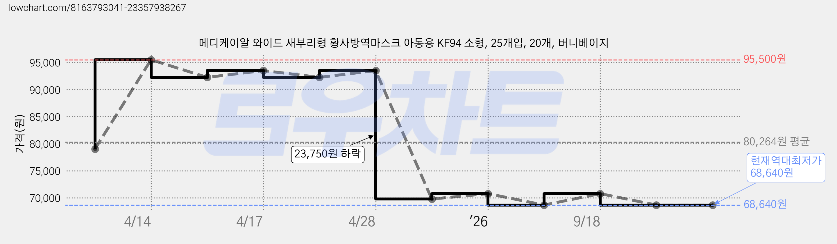 메디케이알 와이드 새부리형 황사방역마스크 아동용 KF94 소형, 25개입, 20개, 버니베이지 가격 변동 차트, 현재가 68,640원, 역대최저가