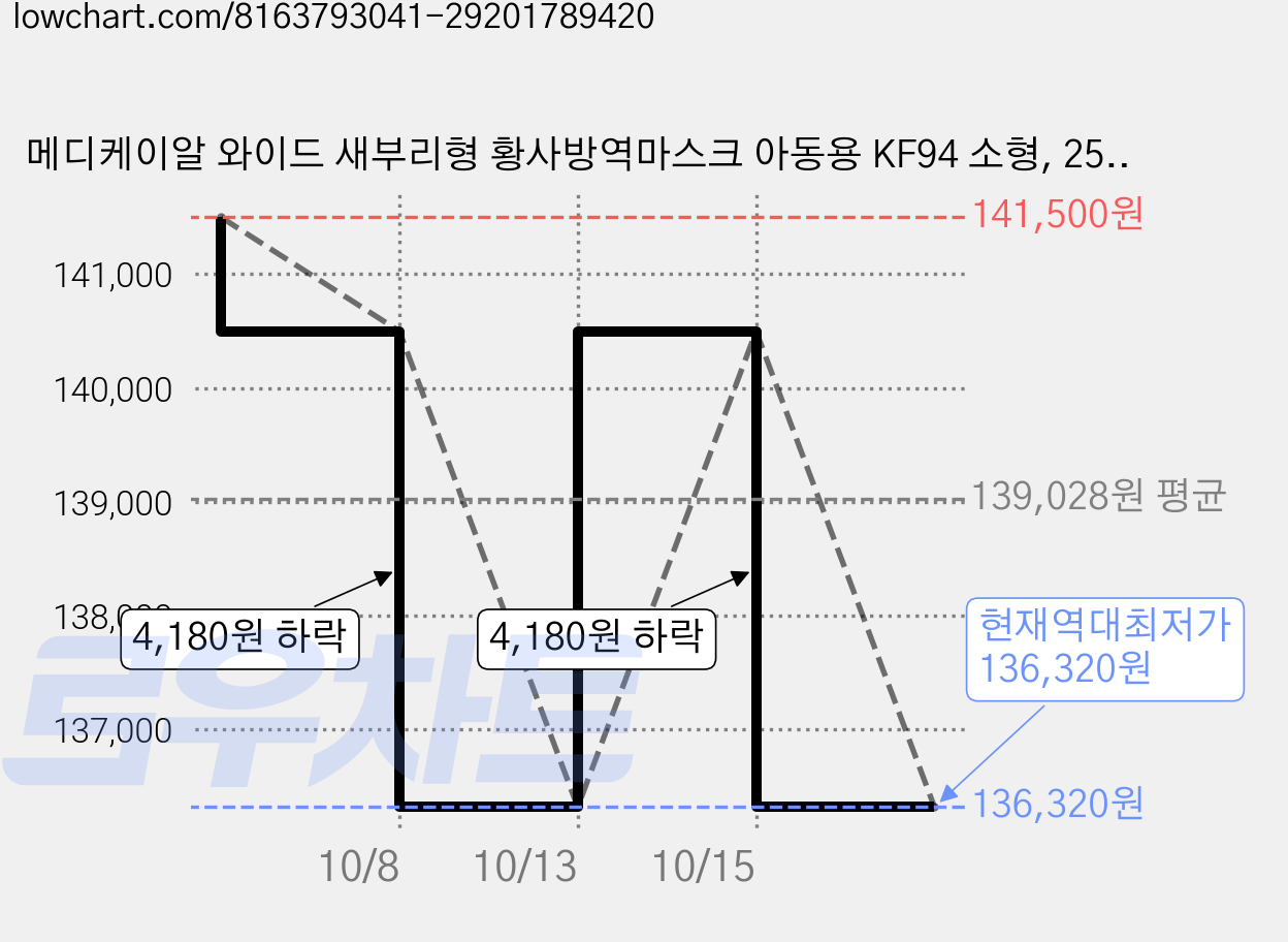 메디케이알 와이드 새부리형 황사방역마스크 아동용 KF94 소형, 25개입, 40개, 버니블랙 가격 변동 차트, 현재가 136,320원, 역대최저가