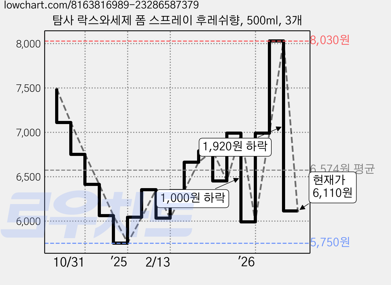 탐사 락스와세제 폼 스프레이 후레쉬향, 500ml, 3개 가격 변동 차트, 현재가 6,110원, 관측 최저가 5,750원