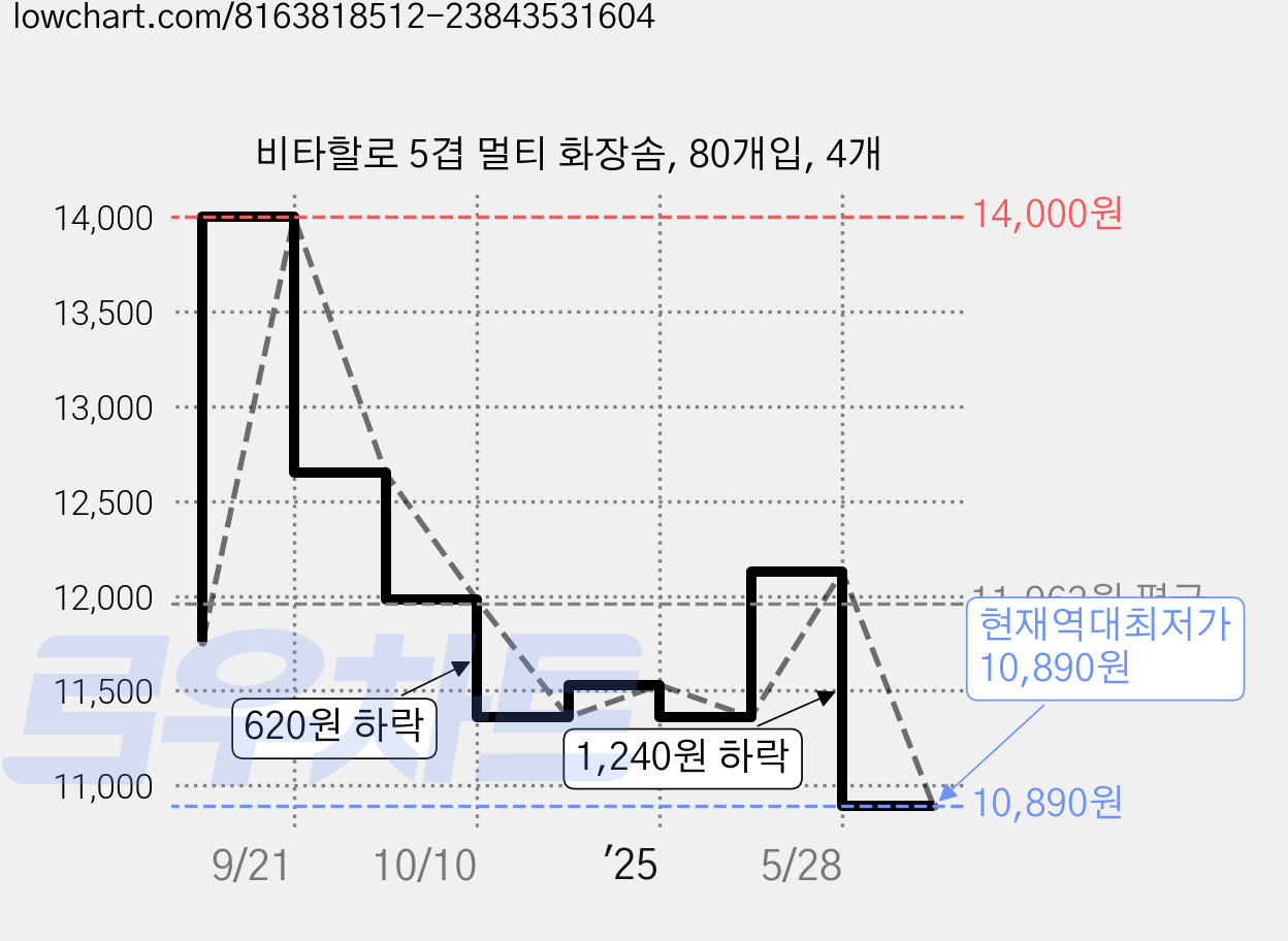 비타할로 5겹 멀티 화장솜, 80개입, 4개 가격 변동 차트, 현재가 10,890원, 역대최저가