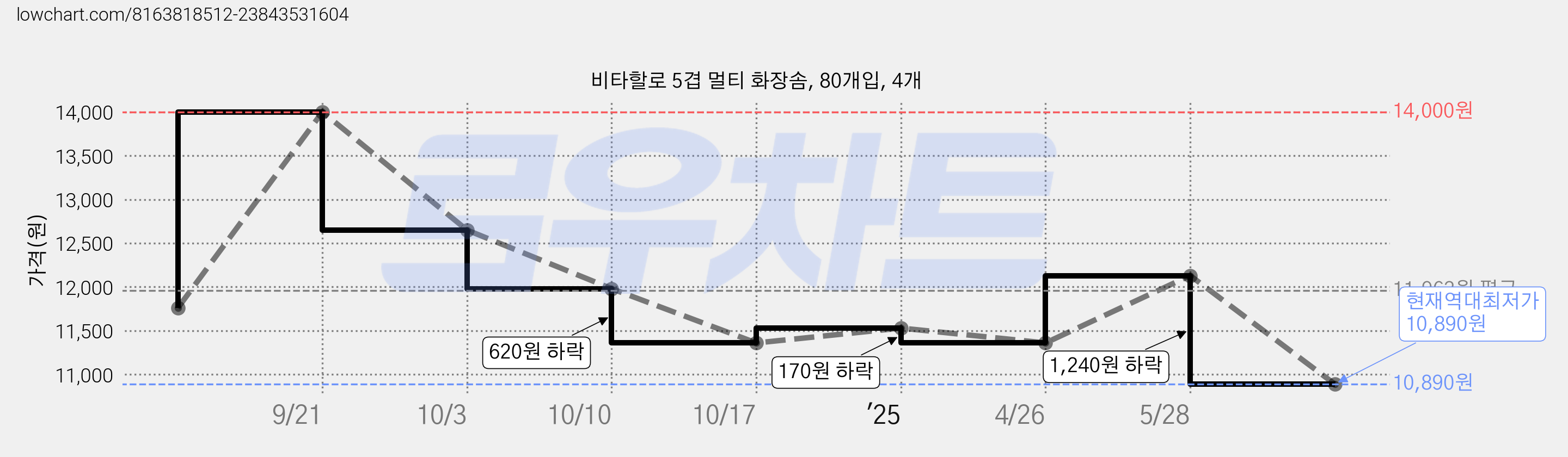 비타할로 5겹 멀티 화장솜, 80개입, 4개 가격 변동 차트, 현재가 10,890원, 역대최저가