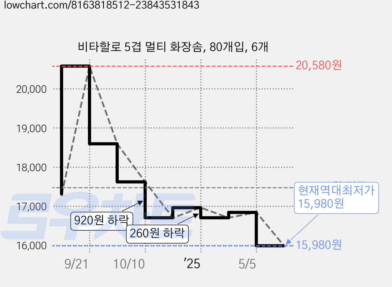비타할로 5겹 멀티 화장솜, 80개입, 6개 가격 변동 차트, 현재가 15,980원, 역대최저가