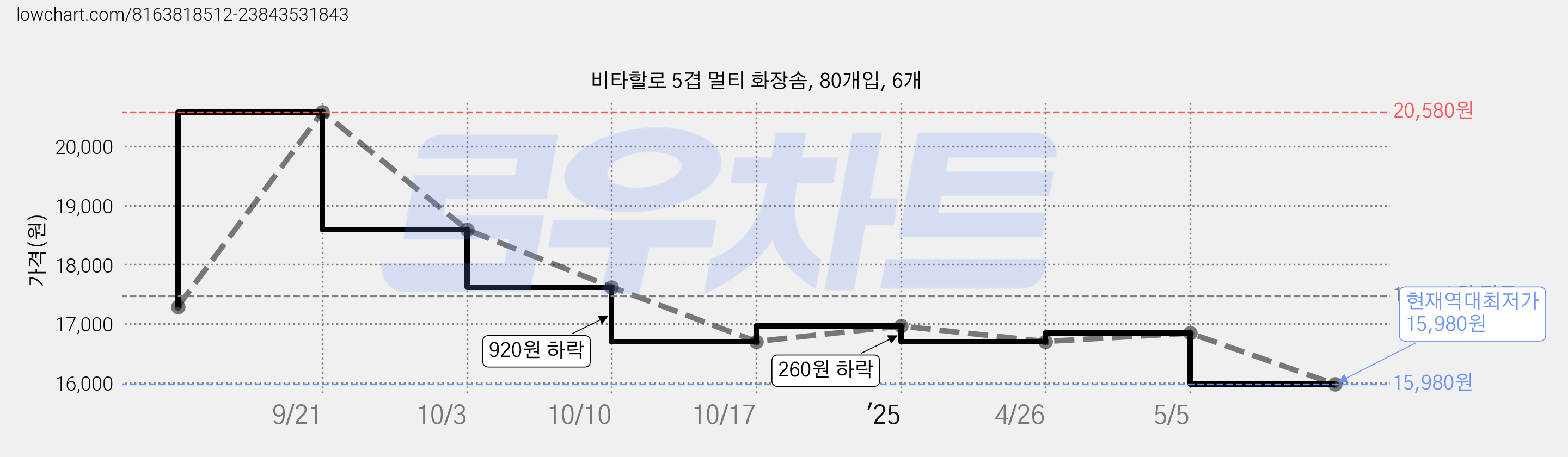 비타할로 5겹 멀티 화장솜, 80개입, 6개 가격 변동 차트, 현재가 15,980원, 역대최저가