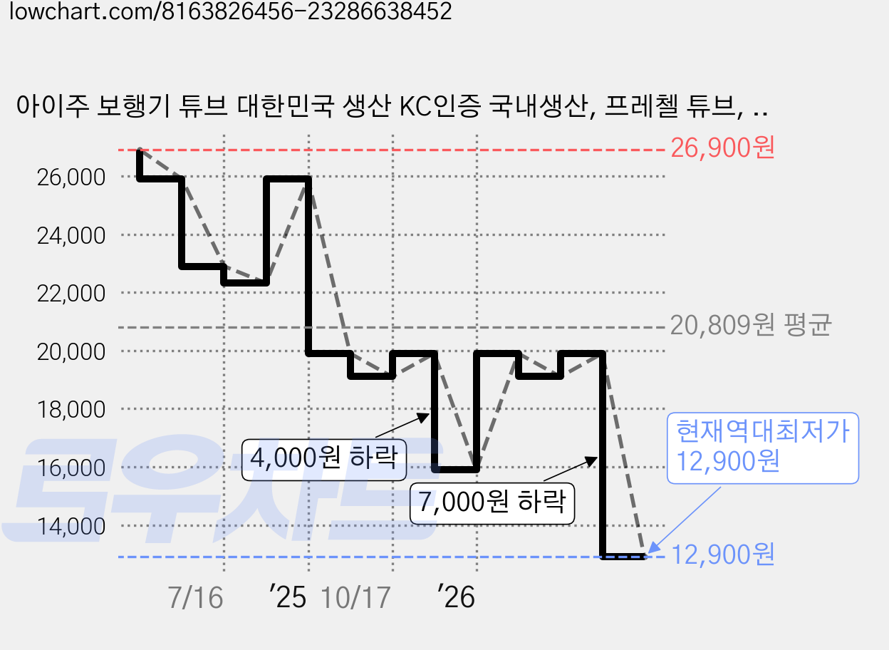 아이주 보행기 튜브 대한민국 생산 KC인증 국내생산, 프레첼 튜브, 1개 가격 변동 차트, 현재가 12,900원, 역대최저가