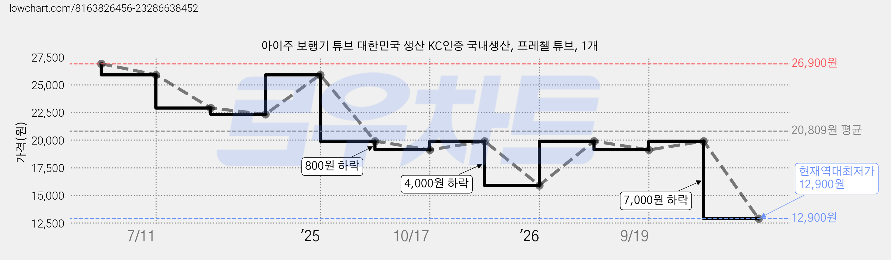 아이주 보행기 튜브 대한민국 생산 KC인증 국내생산, 프레첼 튜브, 1개 가격 변동 차트, 현재가 12,900원, 역대최저가