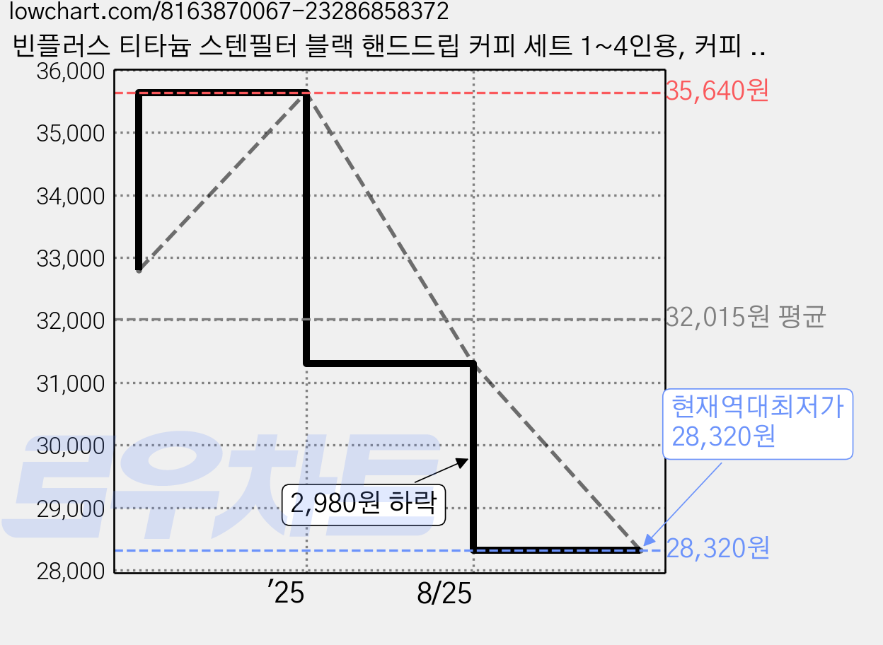 빈플러스 티타늄 스텐필터 블랙 핸드드립 커피 세트 1~4인용, 커피 드리퍼 + 서버 + 스푼, 600ml, 1개 가격 변동 차트, 현재가 28,320원, 역대최저가