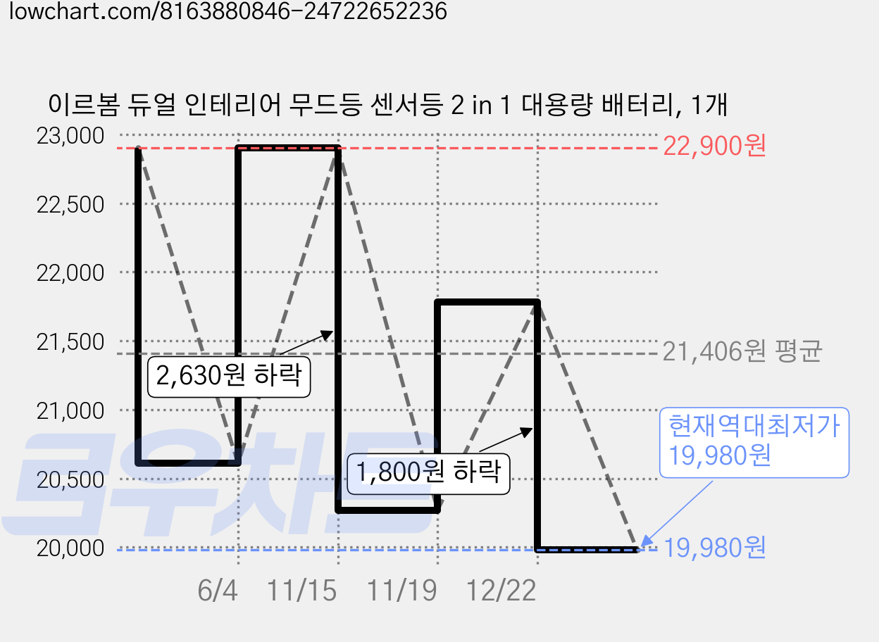 이르봄 듀얼 인테리어 무드등 센서등 2 in 1 대용량 배터리, 1개 가격 변동 차트, 현재가 19,980원, 역대최저가