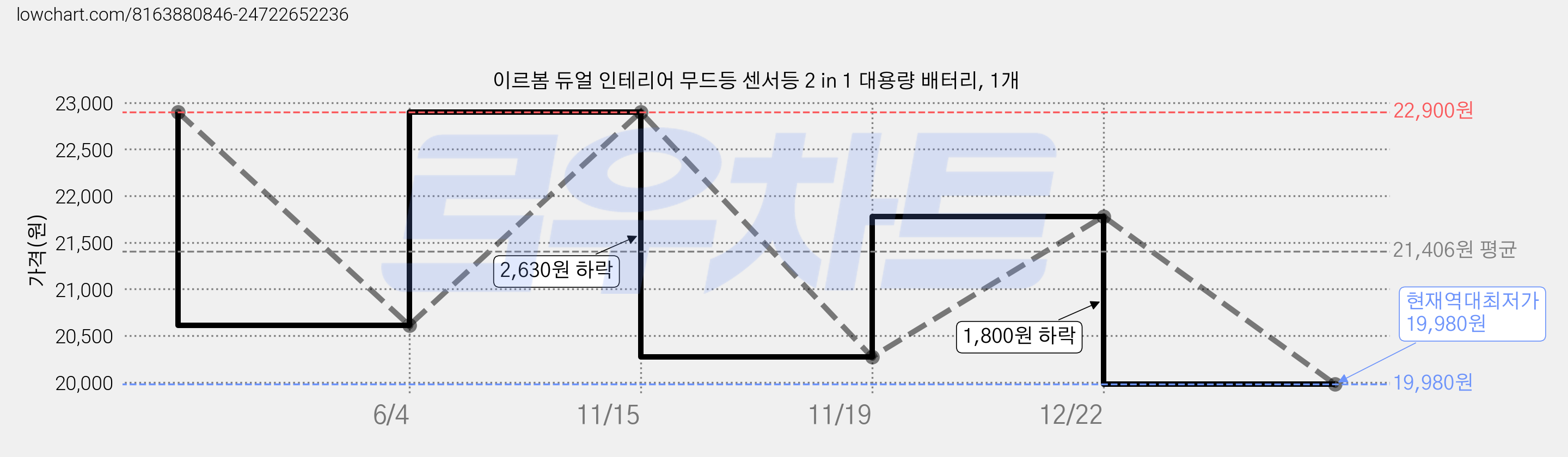 이르봄 듀얼 인테리어 무드등 센서등 2 in 1 대용량 배터리, 1개 가격 변동 차트, 현재가 19,980원, 역대최저가
