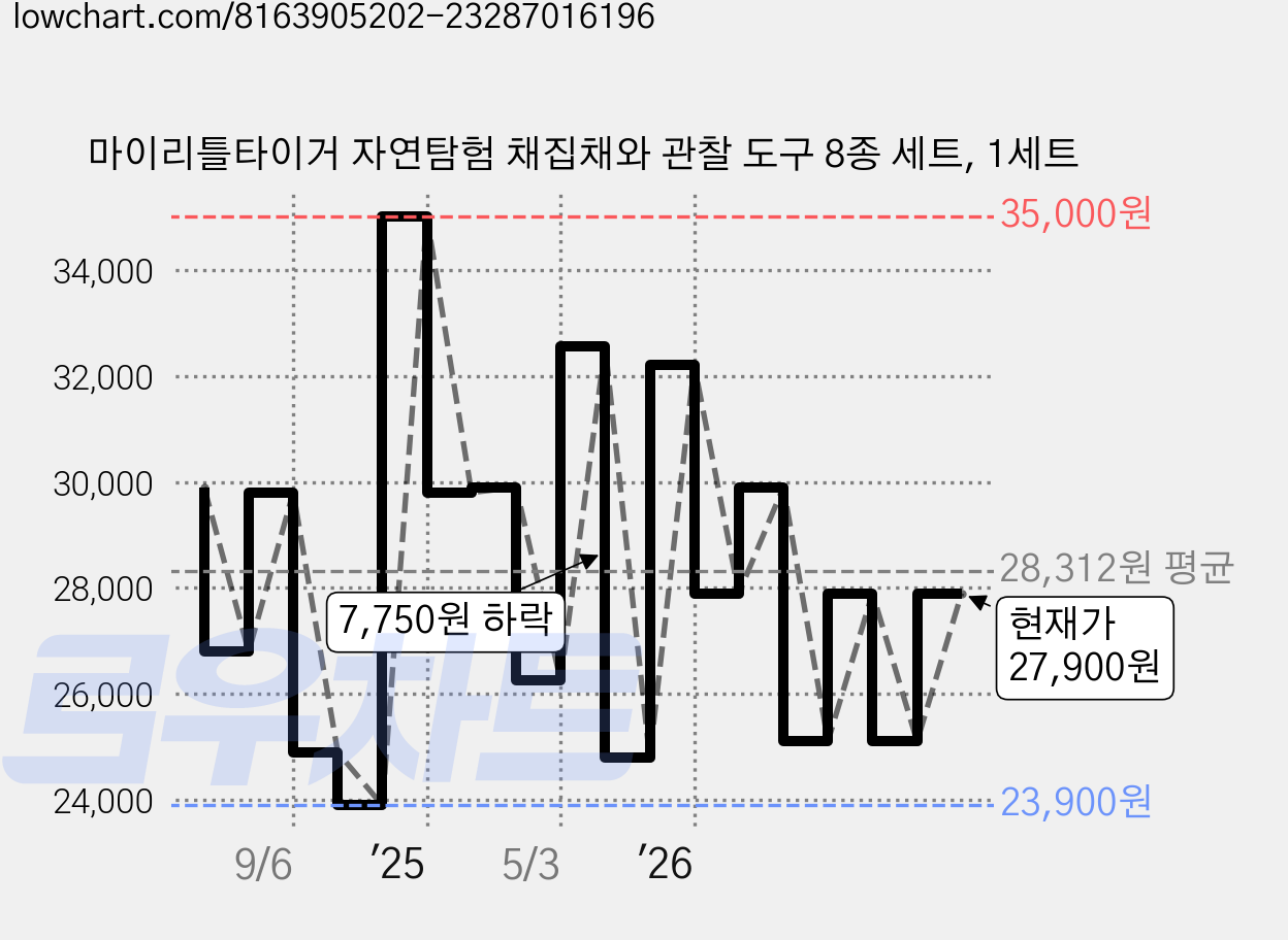 마이리틀타이거 자연탐험 채집채와 관찰 도구 8종 세트, 1세트 가격 변동 차트, 현재가 27,900원, 관측 최저가 22,900원