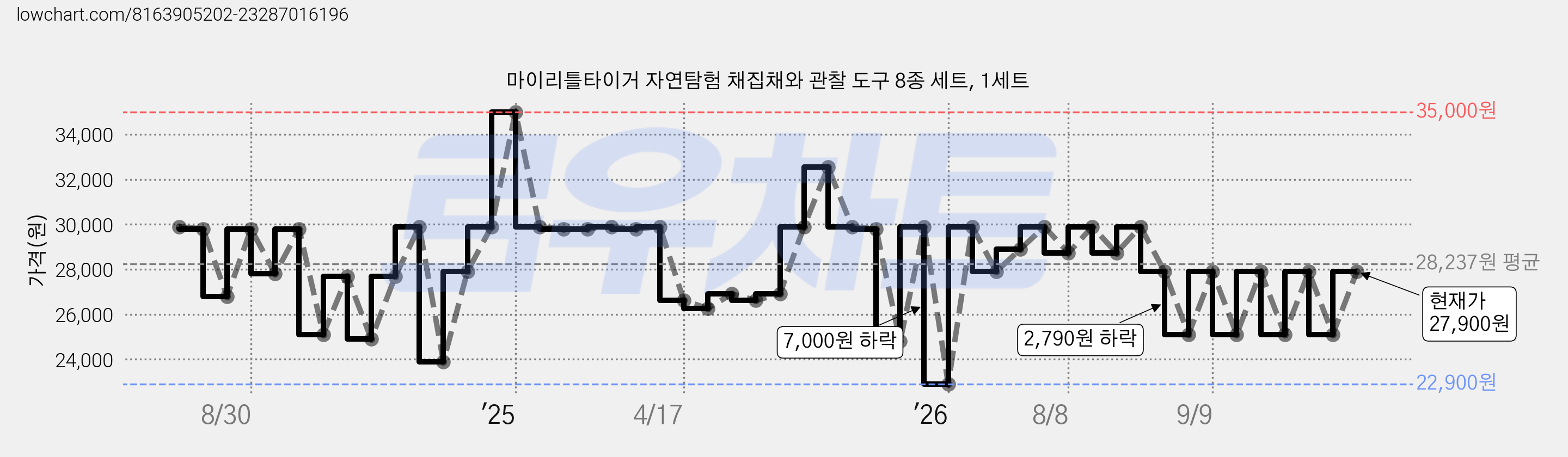 마이리틀타이거 자연탐험 채집채와 관찰 도구 8종 세트, 1세트 가격 변동 차트, 현재가 27,900원, 관측 최저가 22,900원