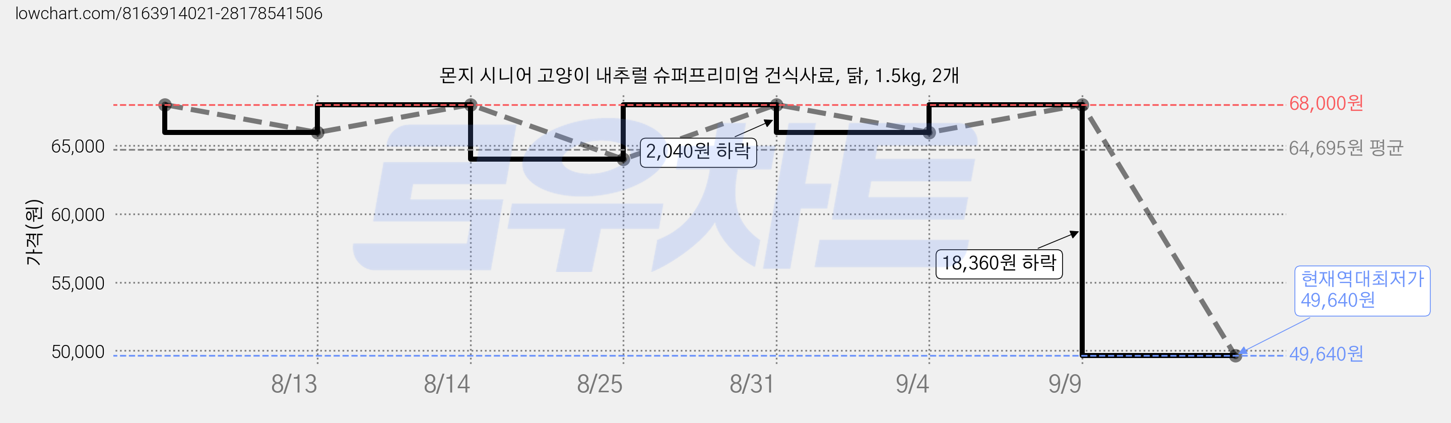 몬지 시니어 고양이 내추럴 슈퍼프리미엄 건식사료, 닭, 1.5kg, 2개 가격 변동 차트, 현재가 49,640원, 역대최저가
