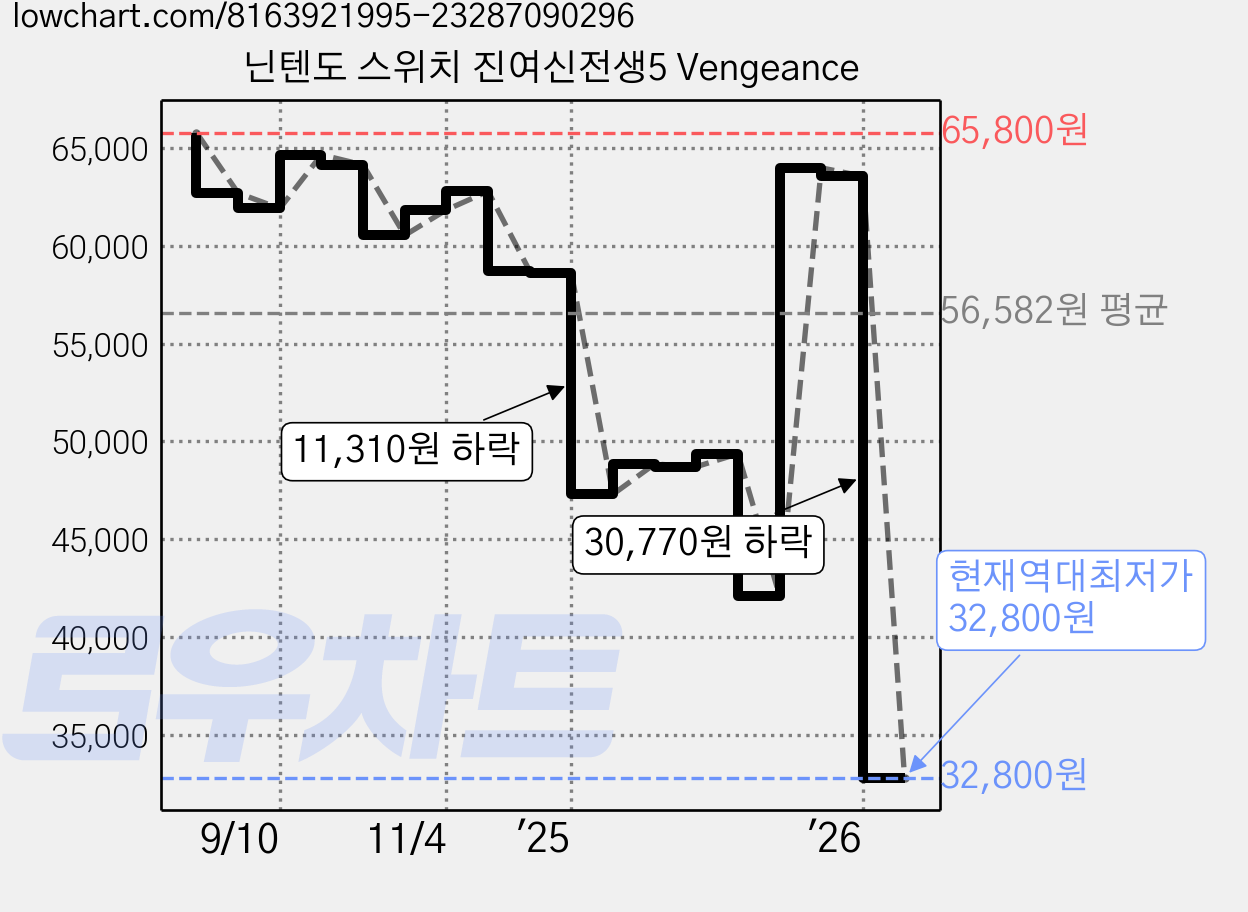 닌텐도 스위치 진여신전생5 Vengeance 가격 변동 차트, 현재가 32,800원, 역대최저가