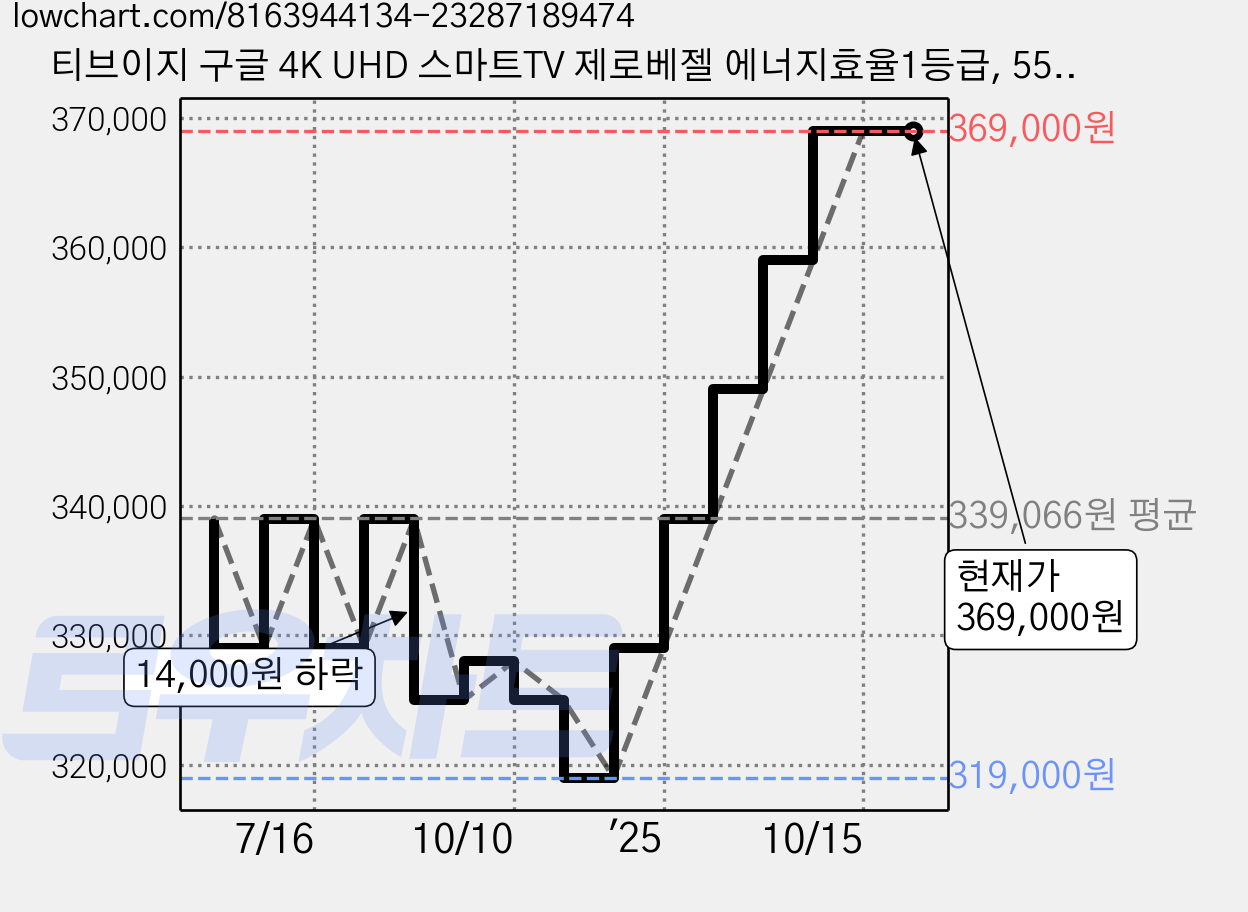 티브이지 구글 4K UHD 스마트TV 제로베젤 에너지효율1등급, 55인치, 55UHD SMART, 스탠드형, 고객직접설치 가격 변동 차트, 현재가 369,000원, 관측 최저가 319,000원